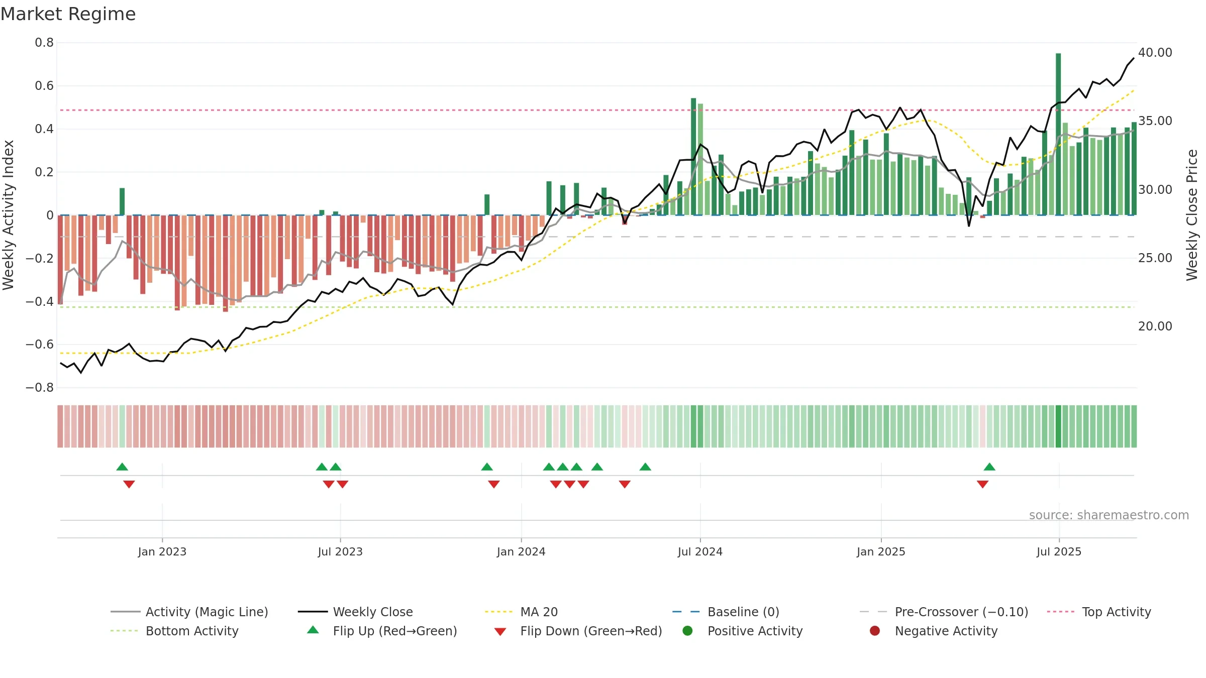 NUGO weekly Market Snapshot chart, closing 2025-09-15.