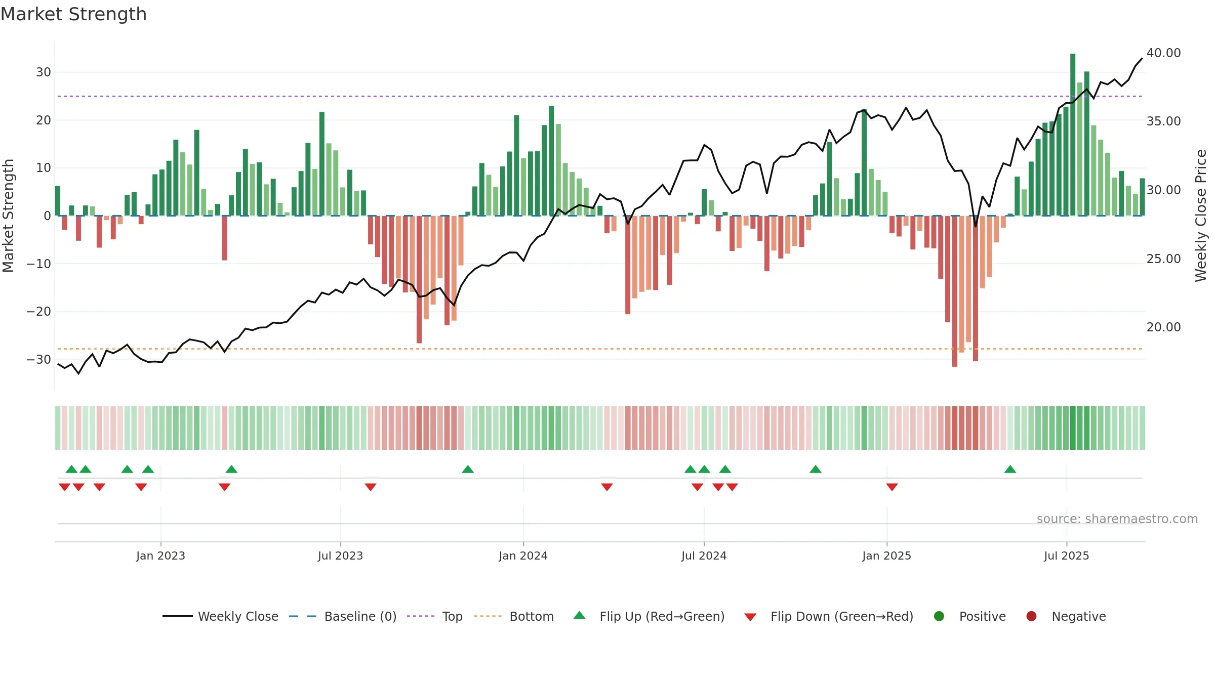 NUGO weekly Market Strength chart, closing 2025-09-15.