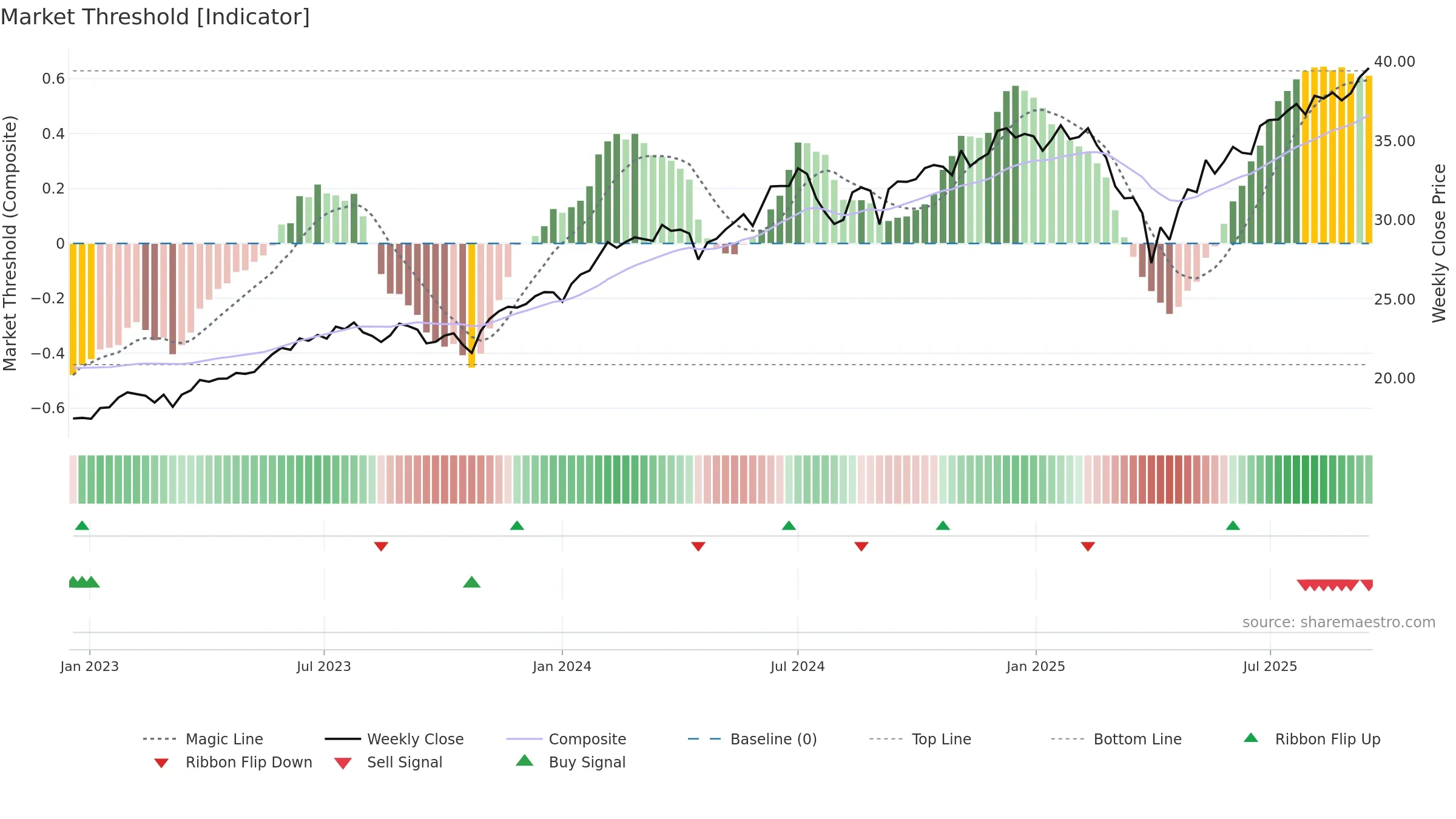 NUGO weekly Market Threshold chart, closing 2025-09-15.