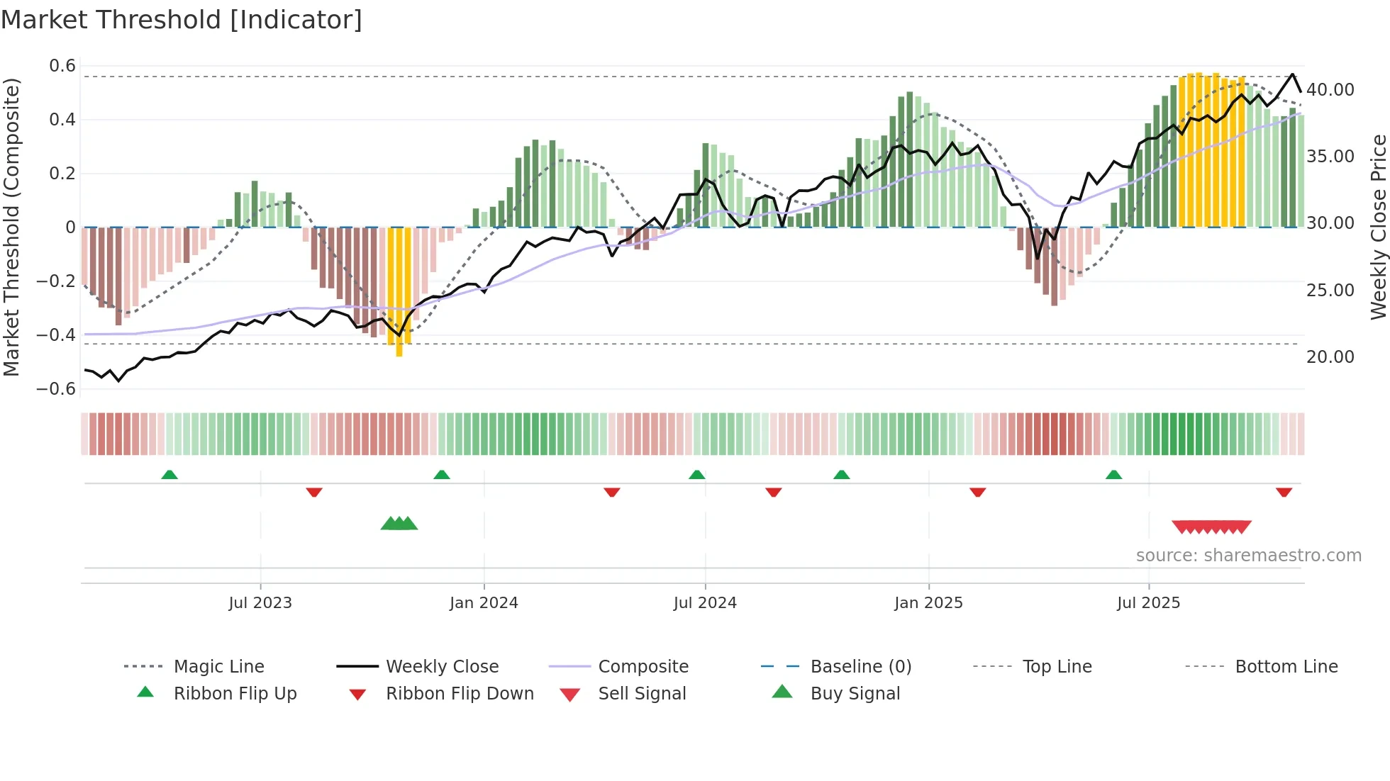 NUGO weekly Market Threshold chart