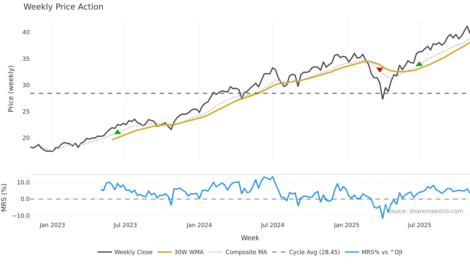 NUGO weekly Price Action chart, closing 2025-11-03