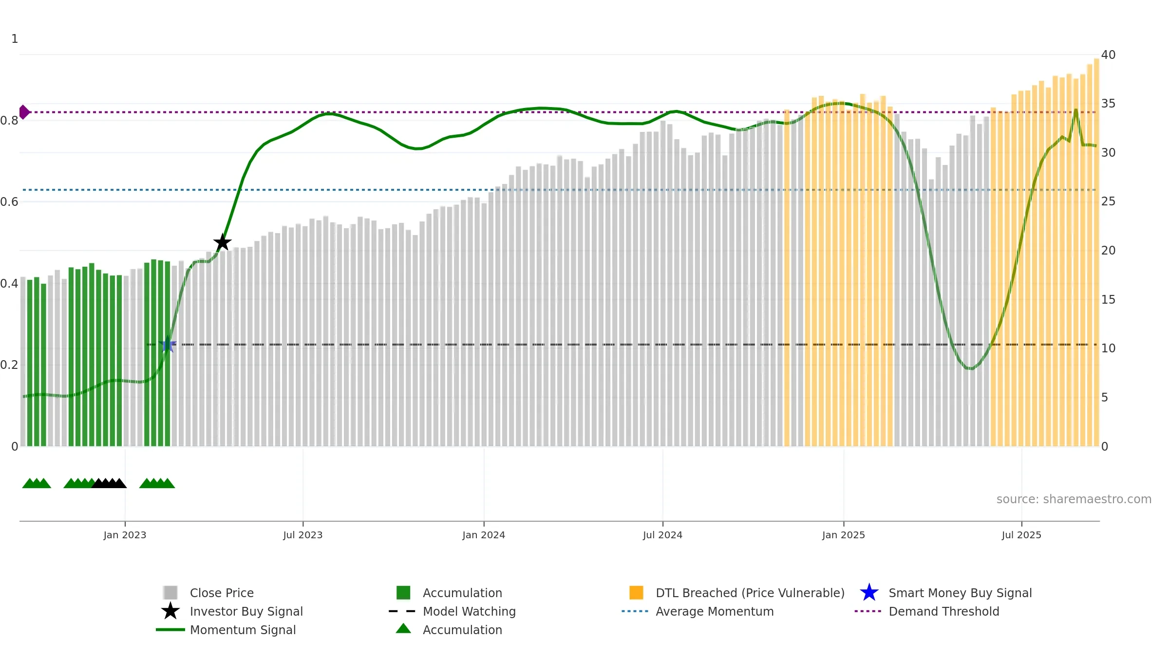 NUGO weekly Smart Money chart, closing 2025-09-15.