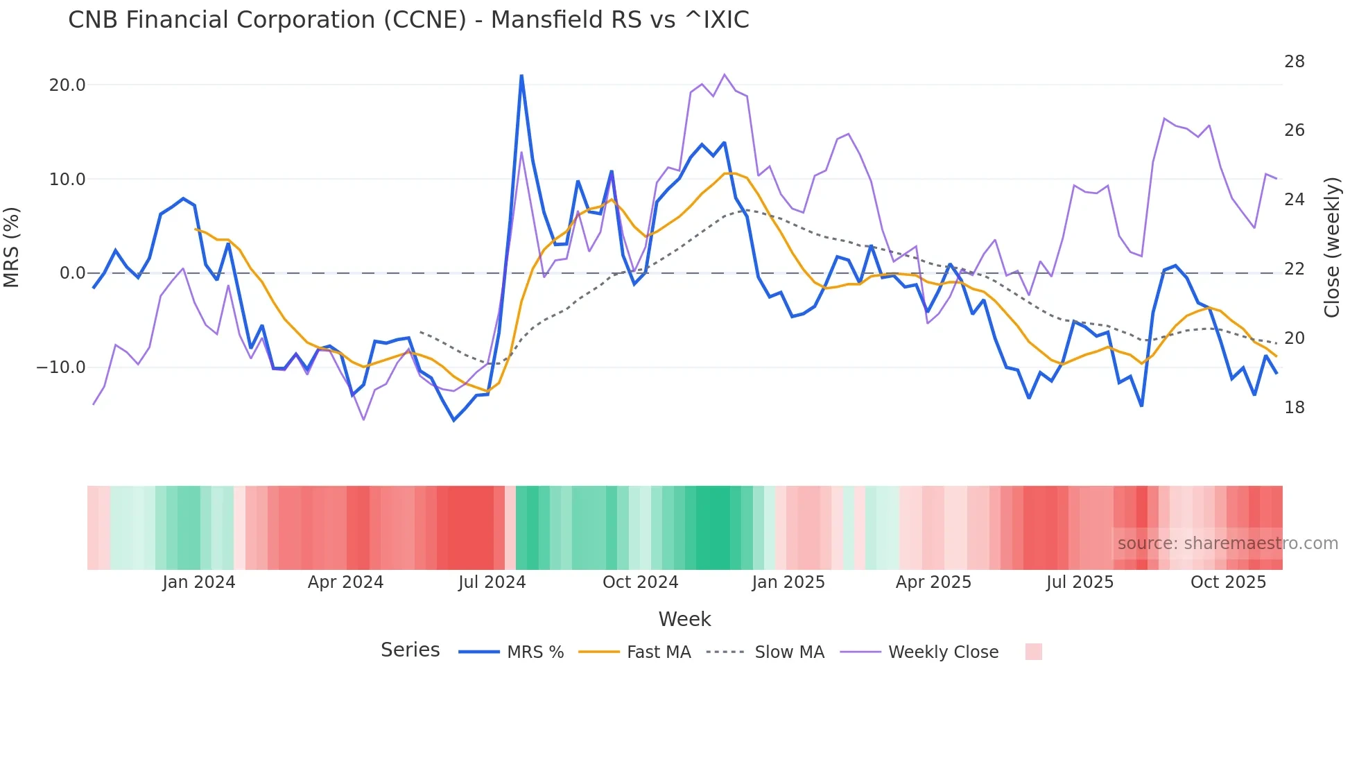 CCNE Mansfield Relative Strength chart