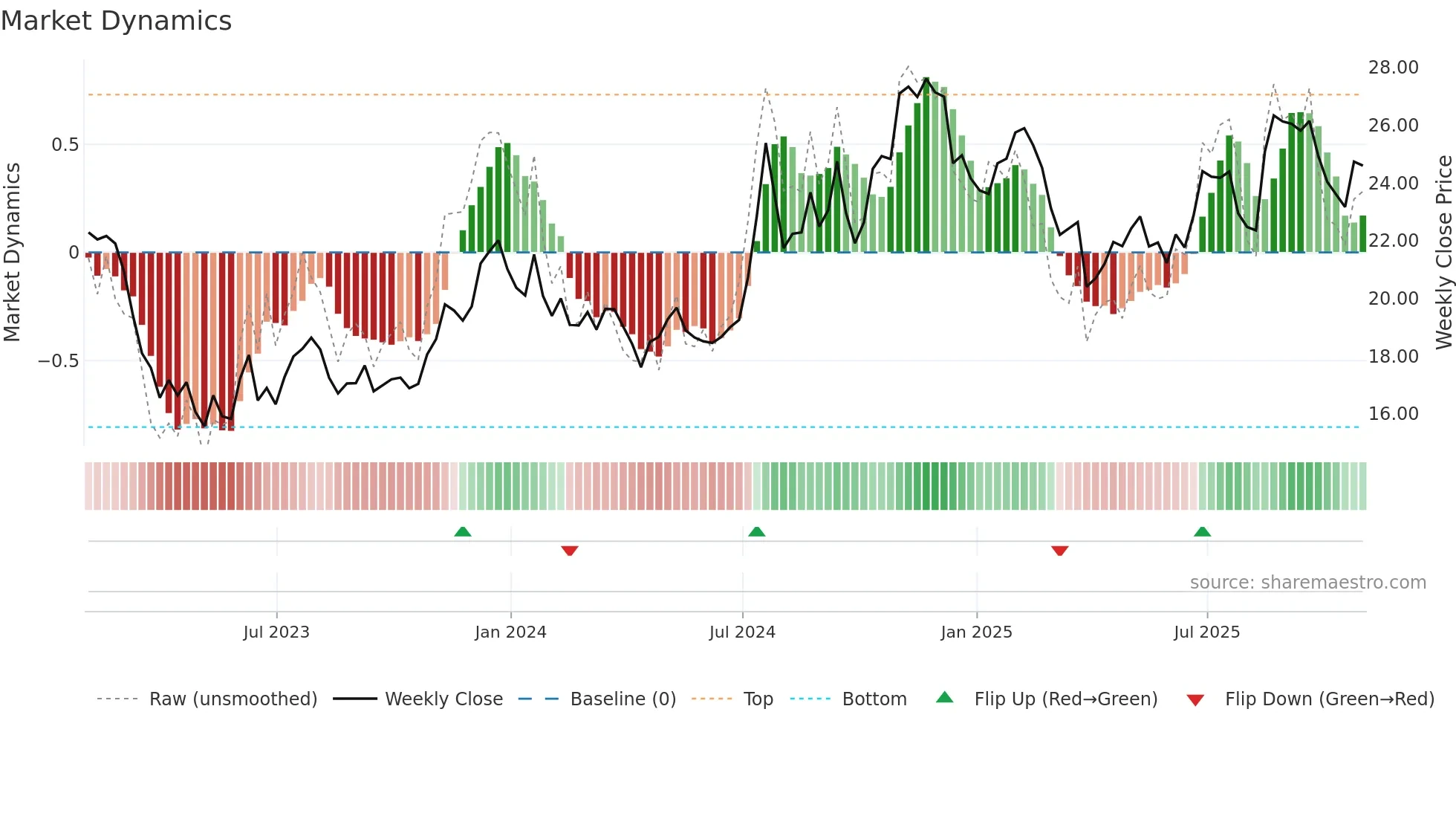 CCNE weekly Market Dynamics chart