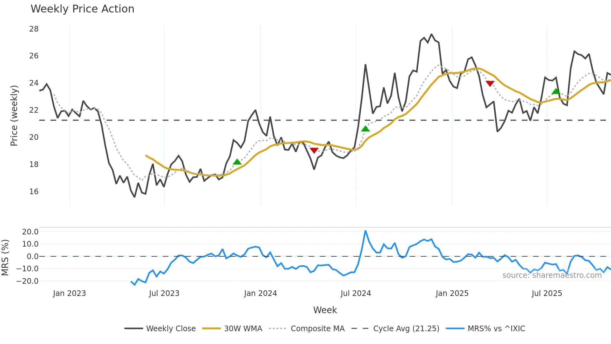 CCNE weekly Price Action chart, closing 2025-10-31