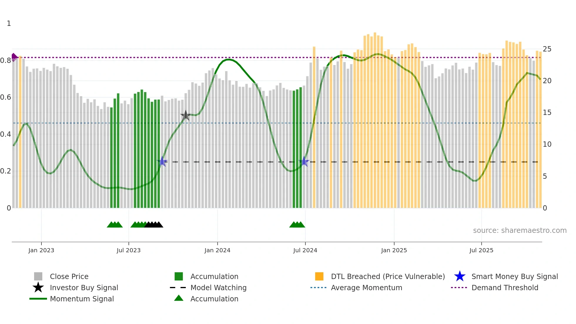 CCNE weekly Smart Money chart