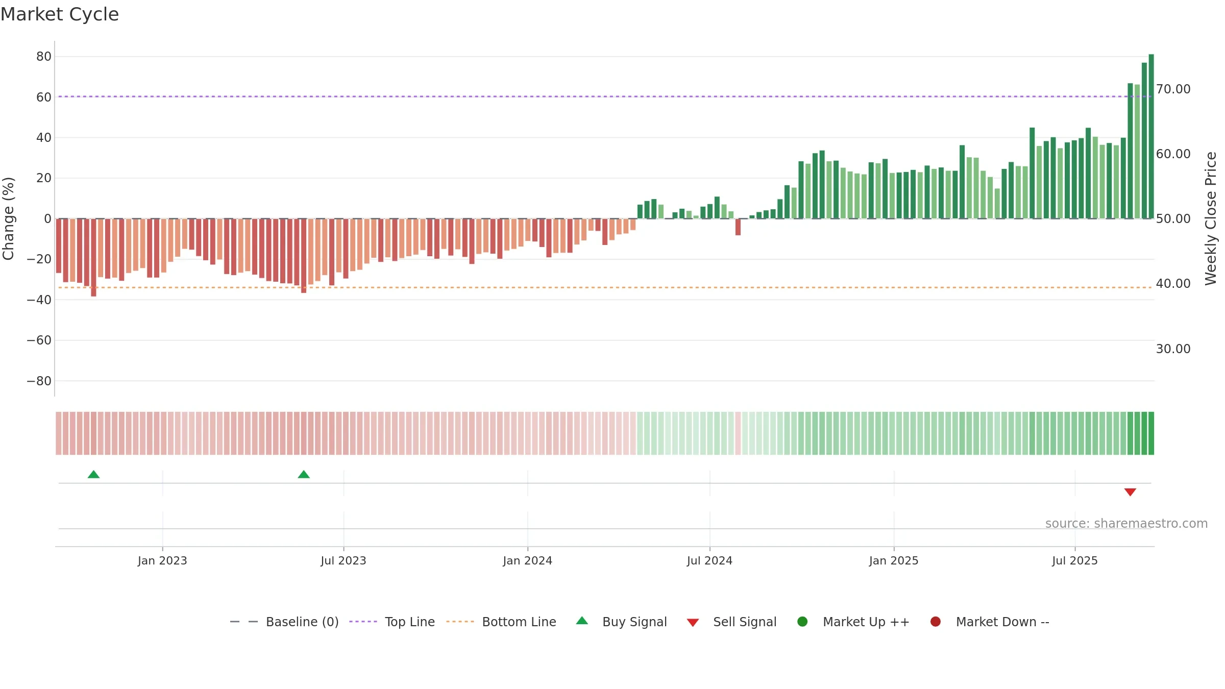 3606 weekly Market Cycle chart, closing 2025-09-15.