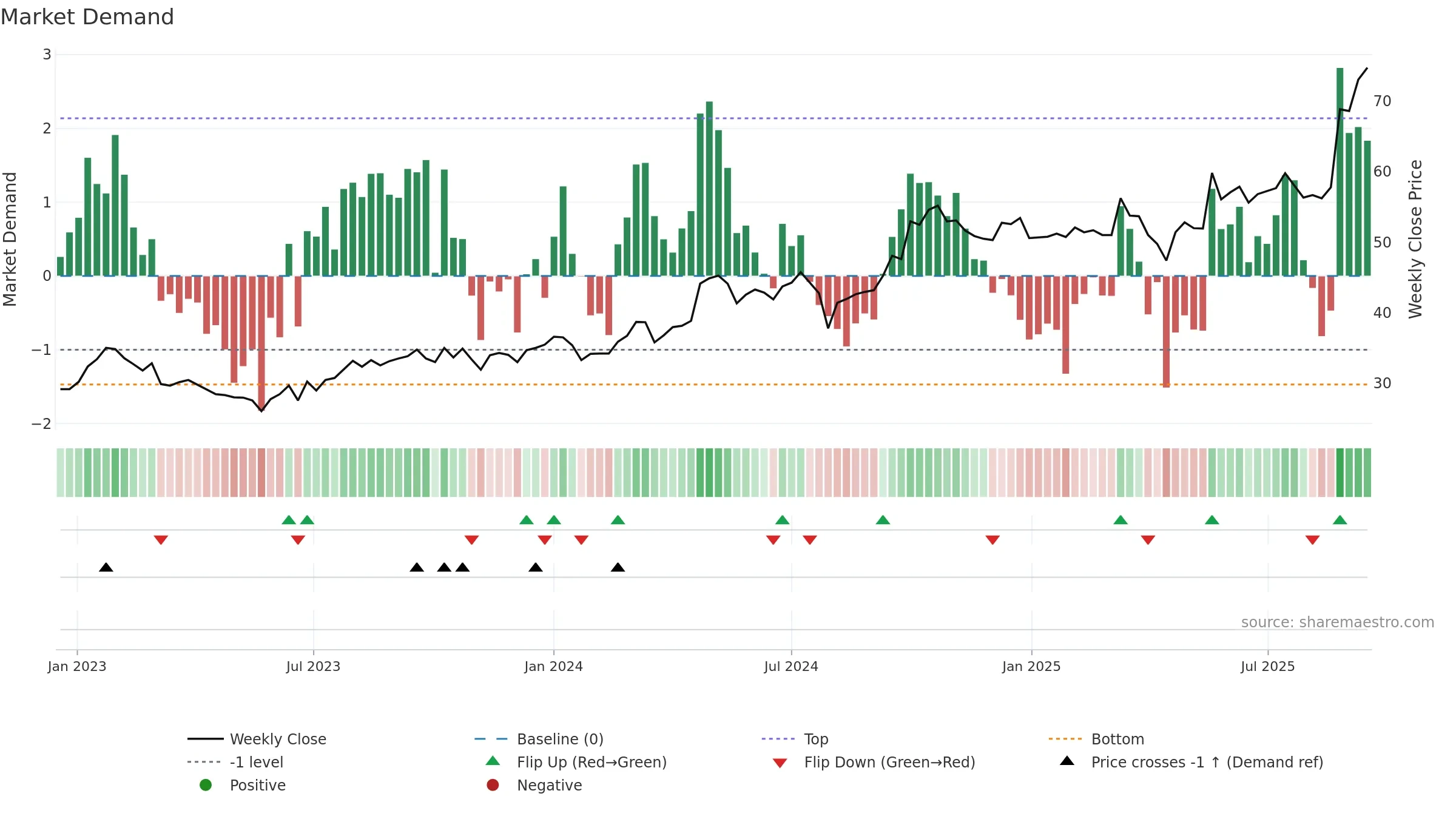 3606 weekly Market Demand chart, closing 2025-09-15.