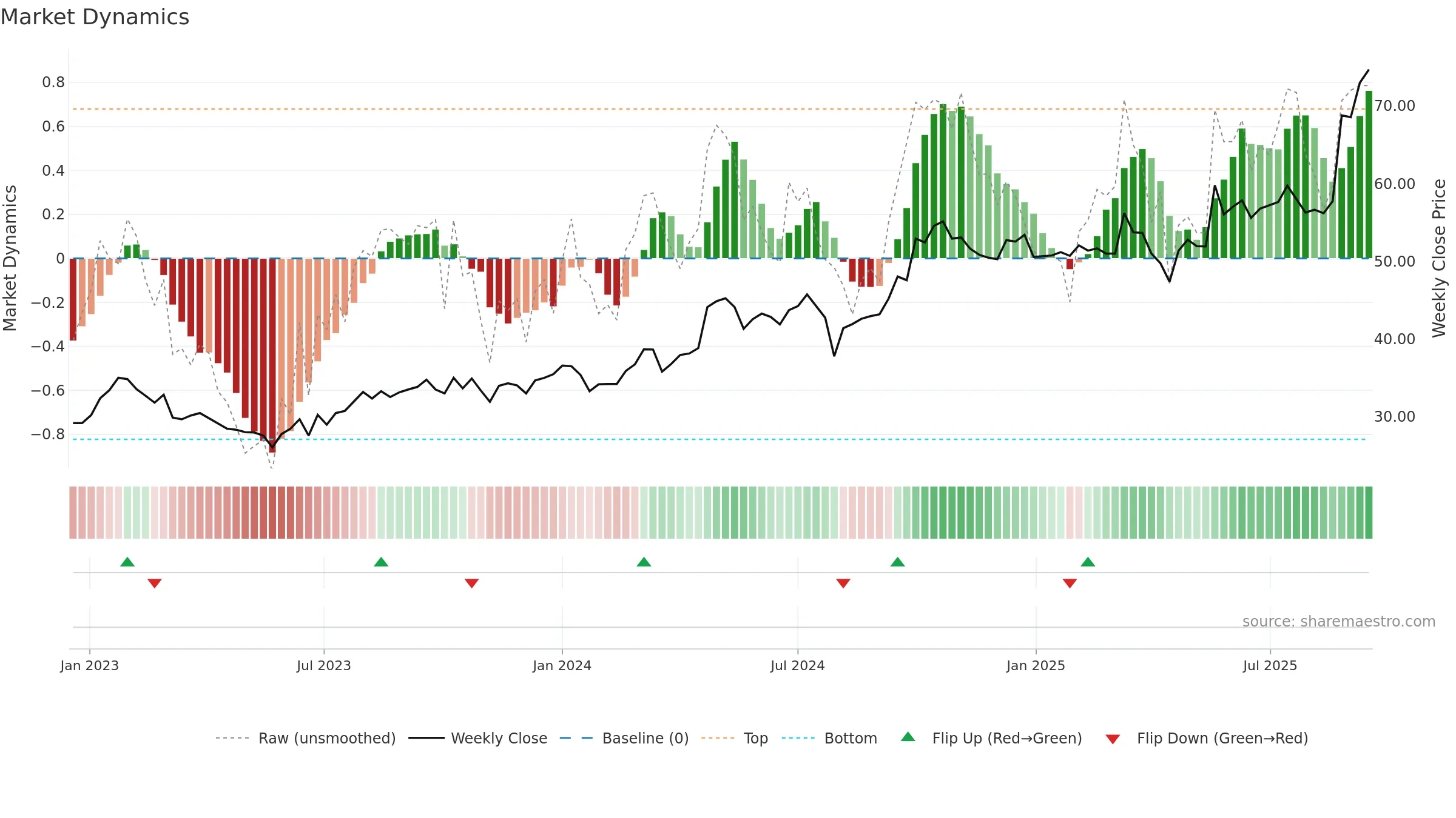 3606 weekly Market Dynamics chart, closing 2025-09-15.
