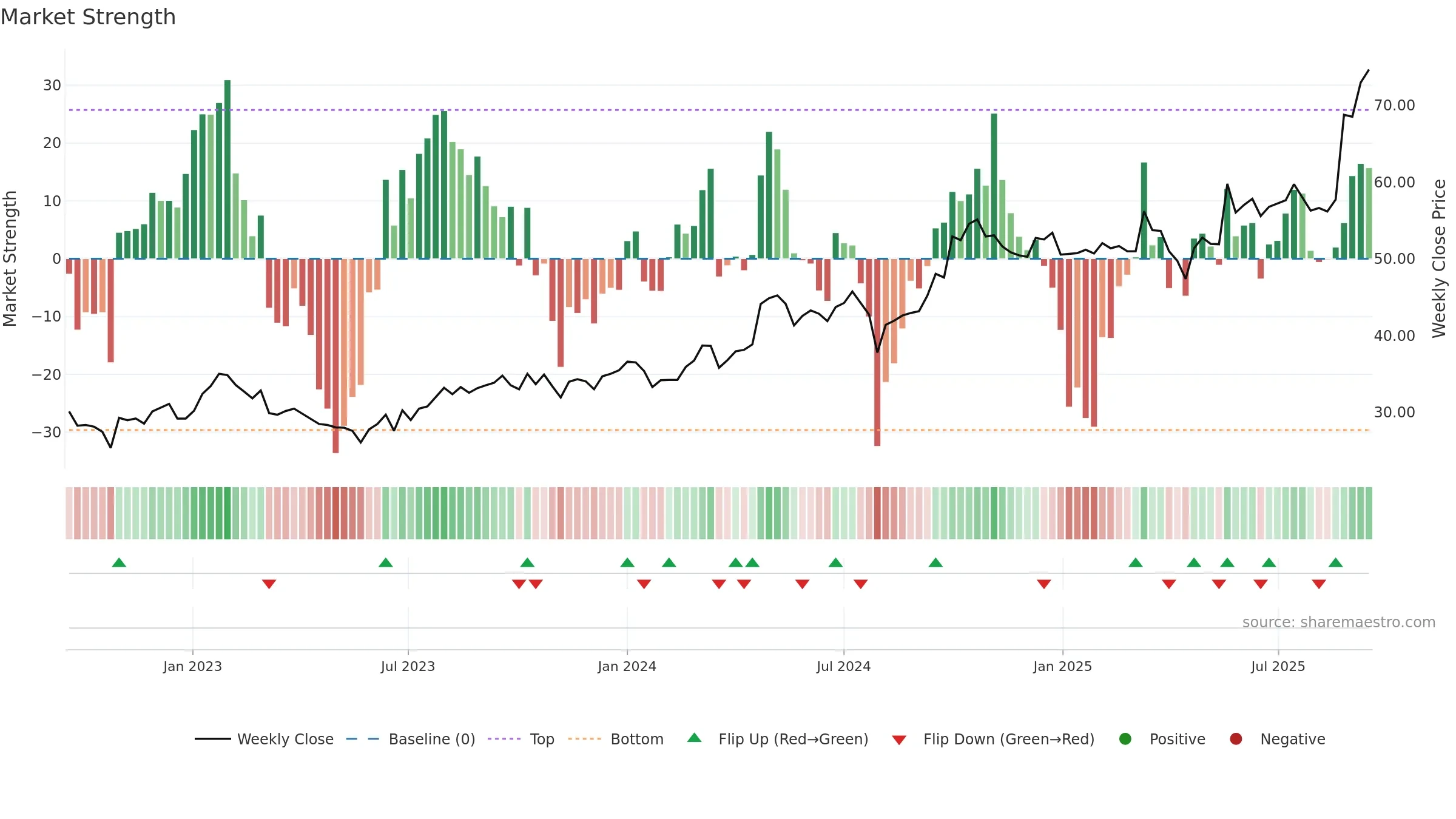 3606 weekly Market Strength chart, closing 2025-09-15.