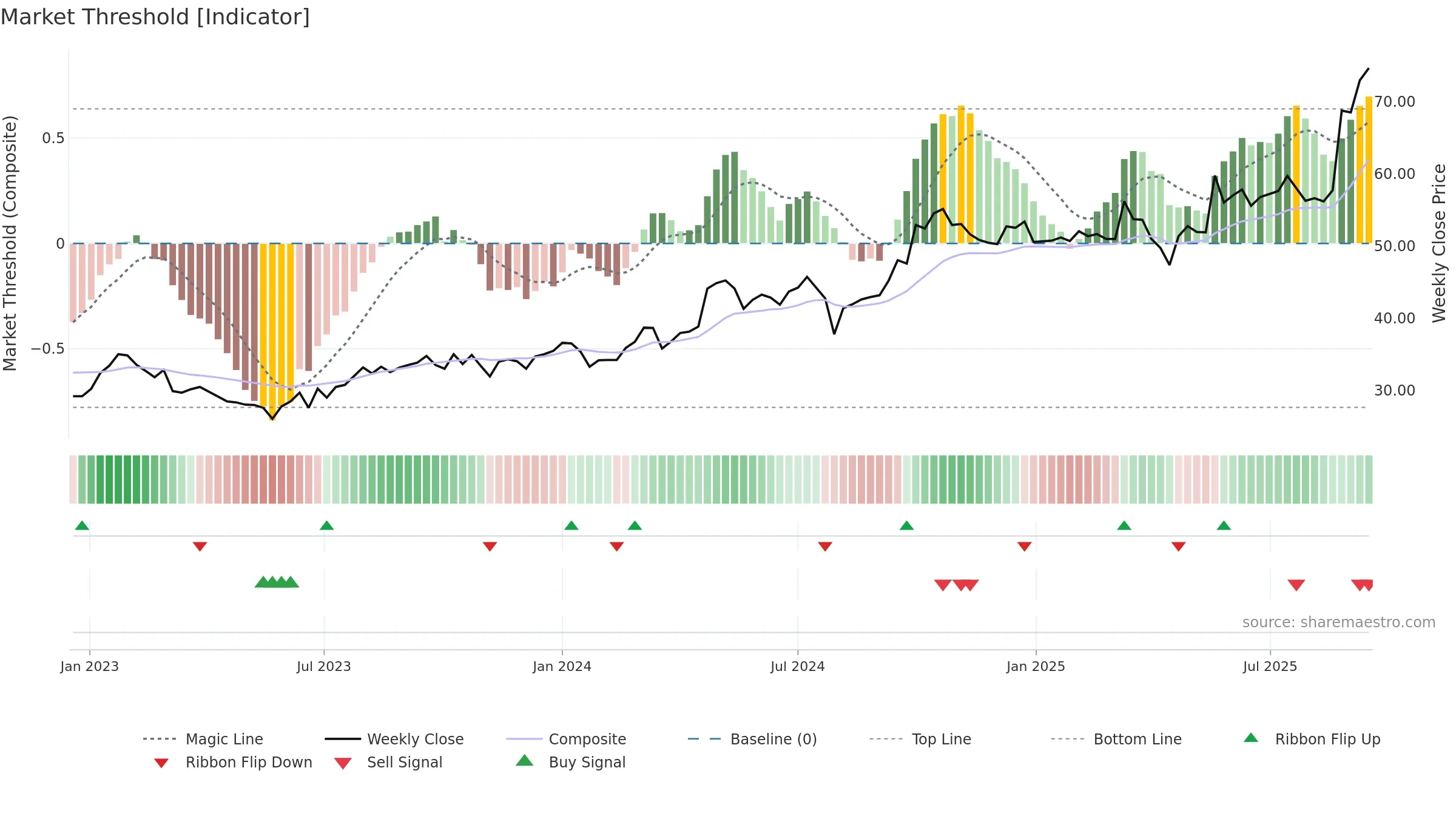 3606 weekly Market Threshold chart, closing 2025-09-15.