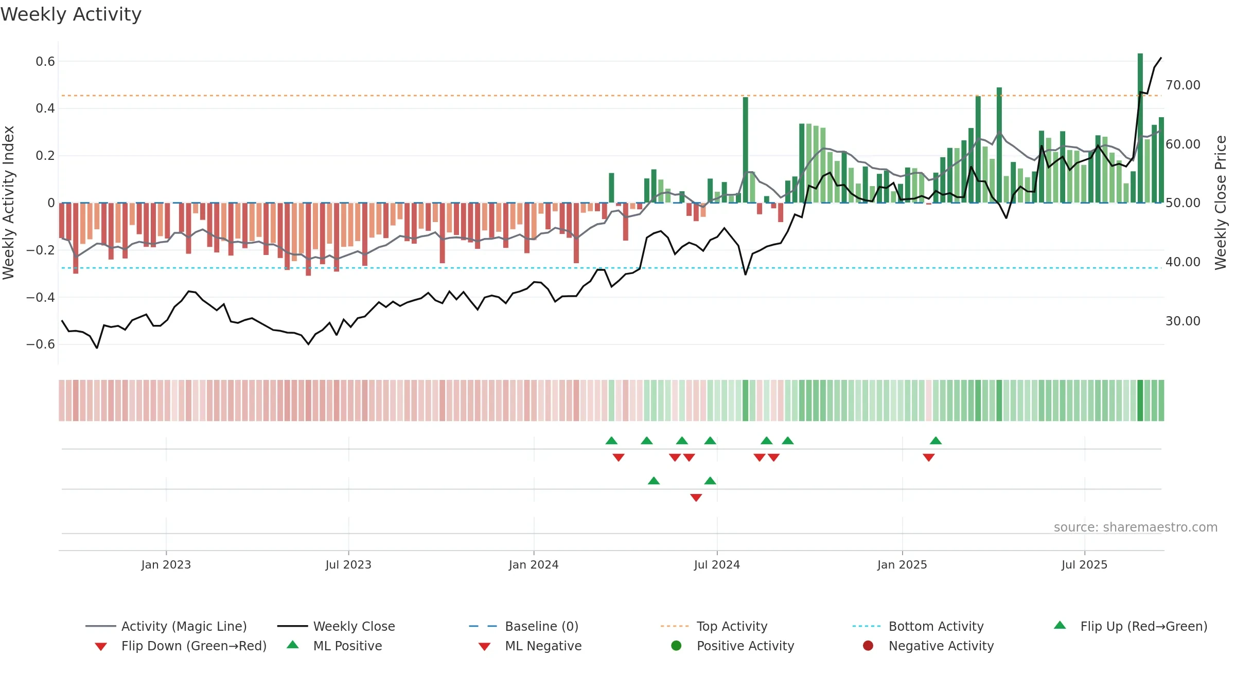 3606 weekly Activity chart, closing 2025-09-15.