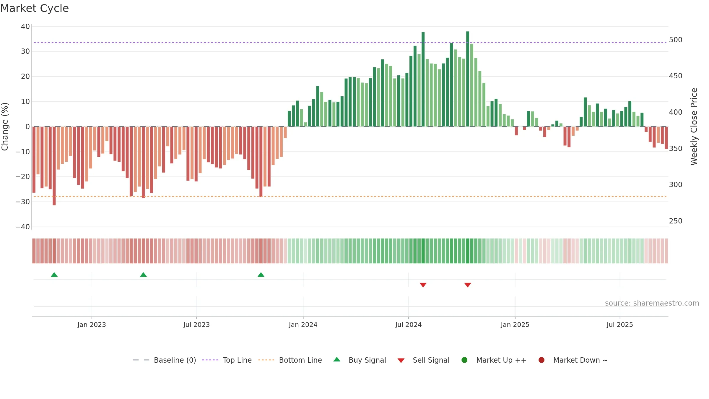 GEN weekly Market Cycle chart, closing 2025-09-19.