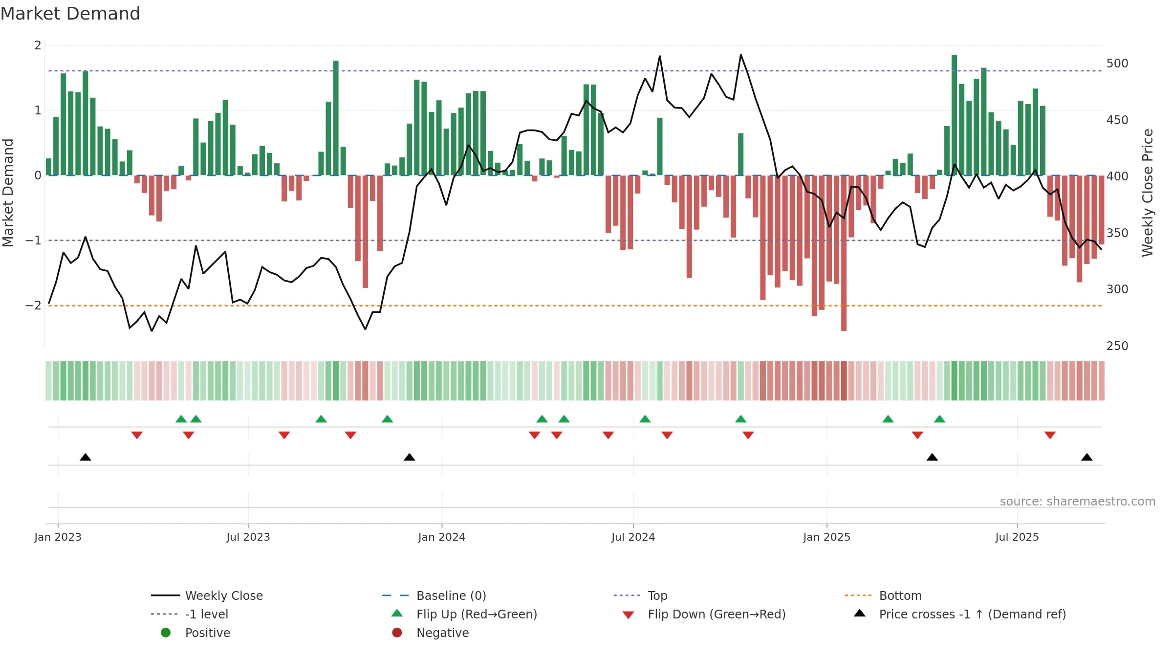 GEN weekly Market Demand chart, closing 2025-09-19.