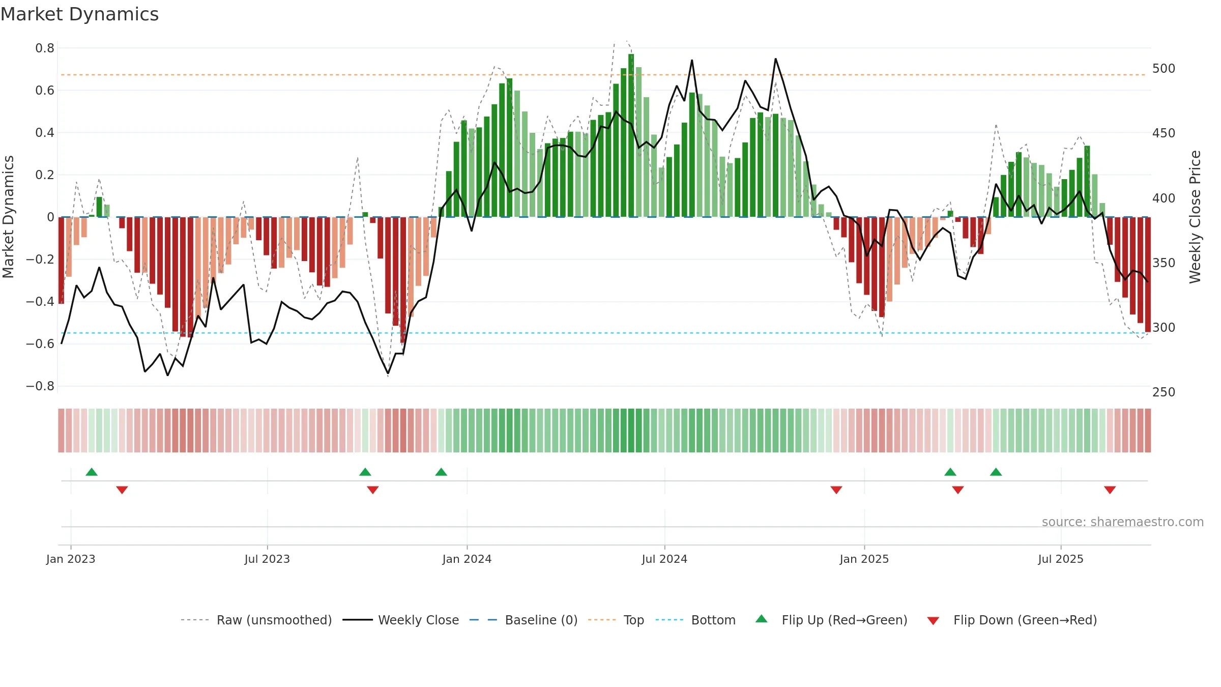 GEN weekly Market Dynamics chart, closing 2025-09-19.