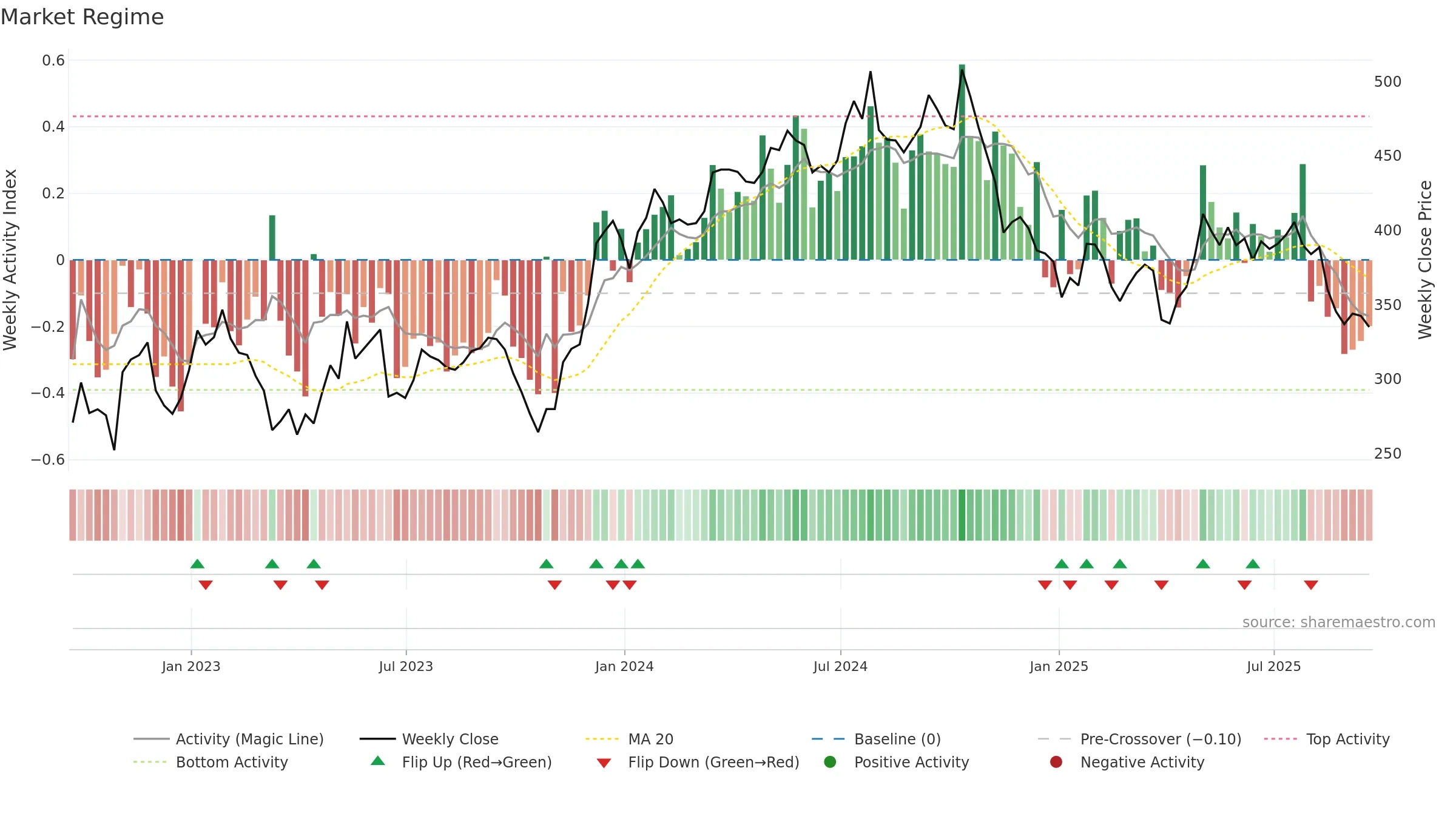 GEN weekly Market Snapshot chart, closing 2025-09-19.