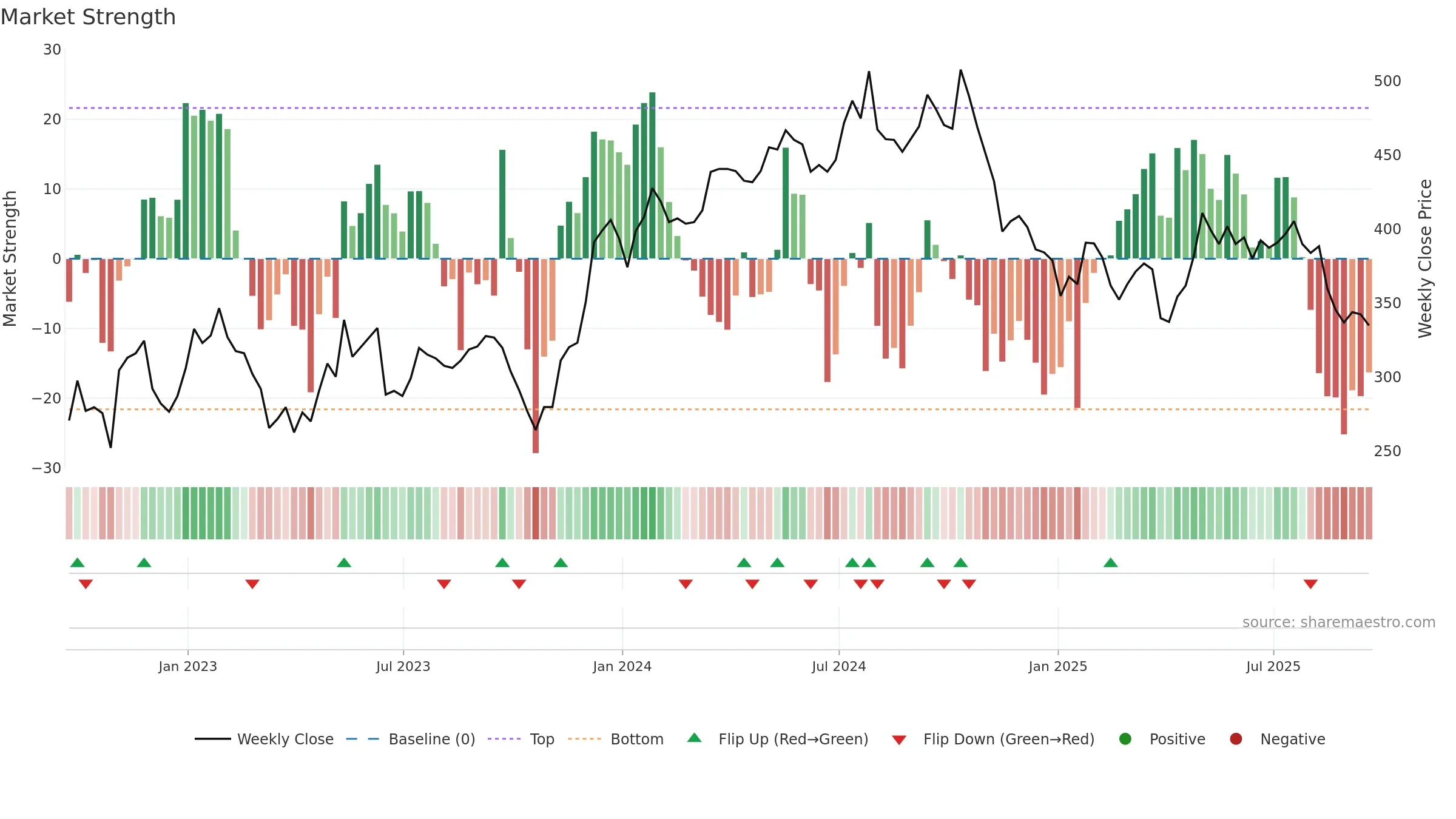 GEN weekly Market Strength chart, closing 2025-09-19.
