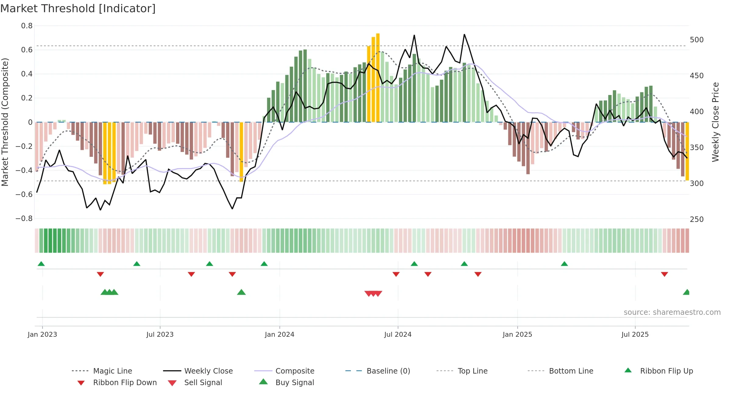 GEN weekly Market Threshold chart, closing 2025-09-19.