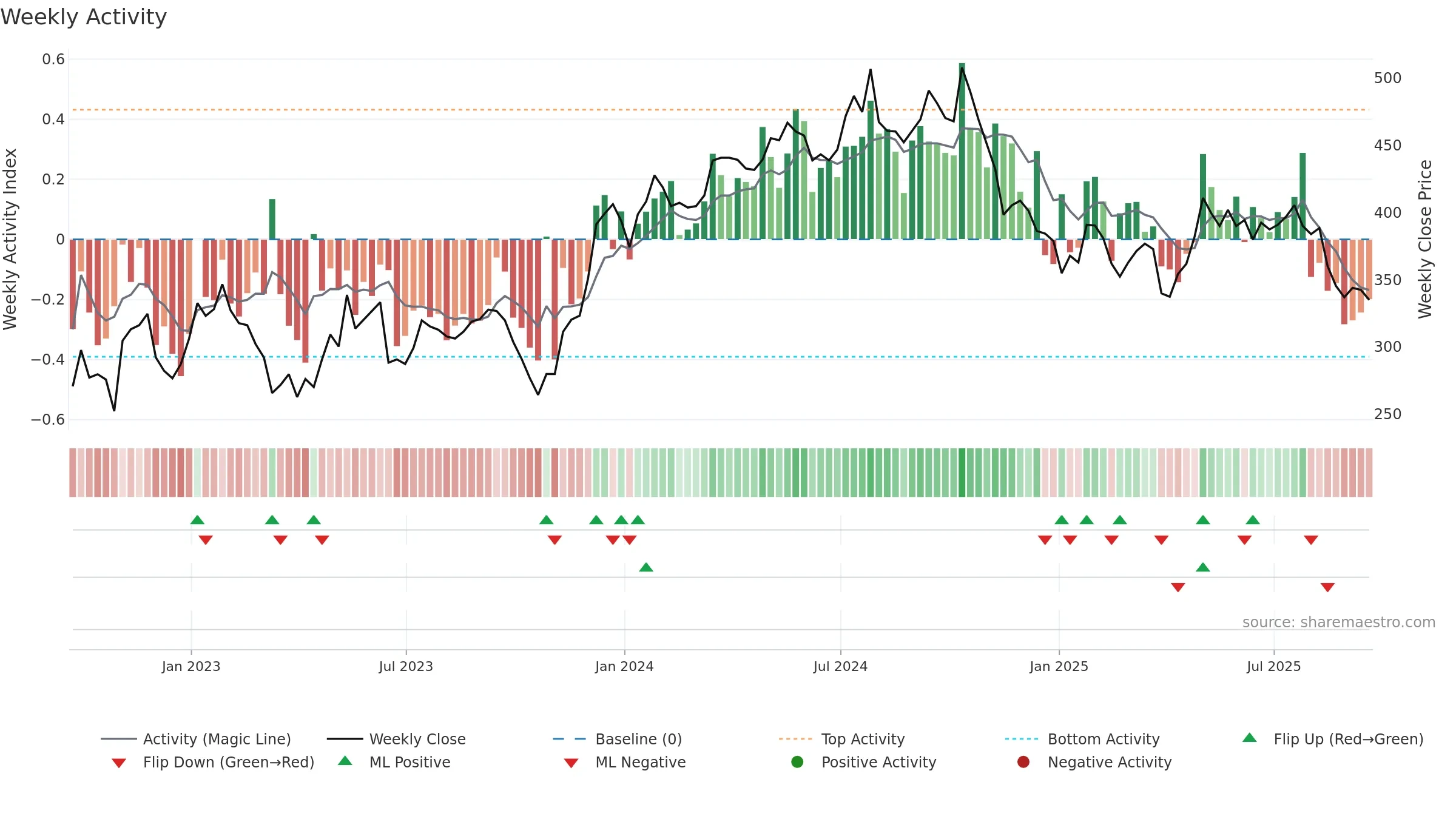 GEN weekly Activity chart, closing 2025-09-19.