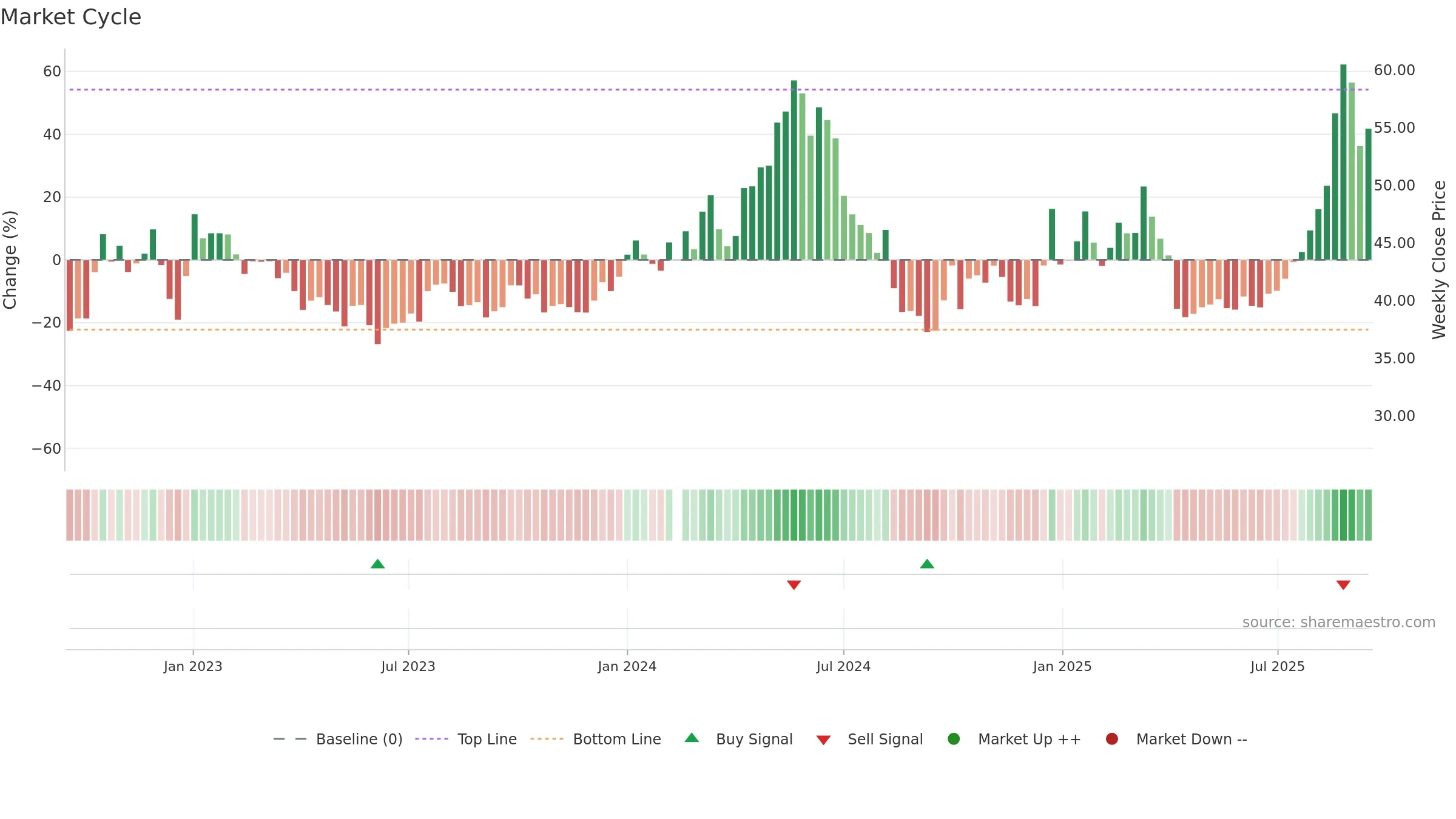 688676 weekly Market Cycle chart, closing 2025-09-15.