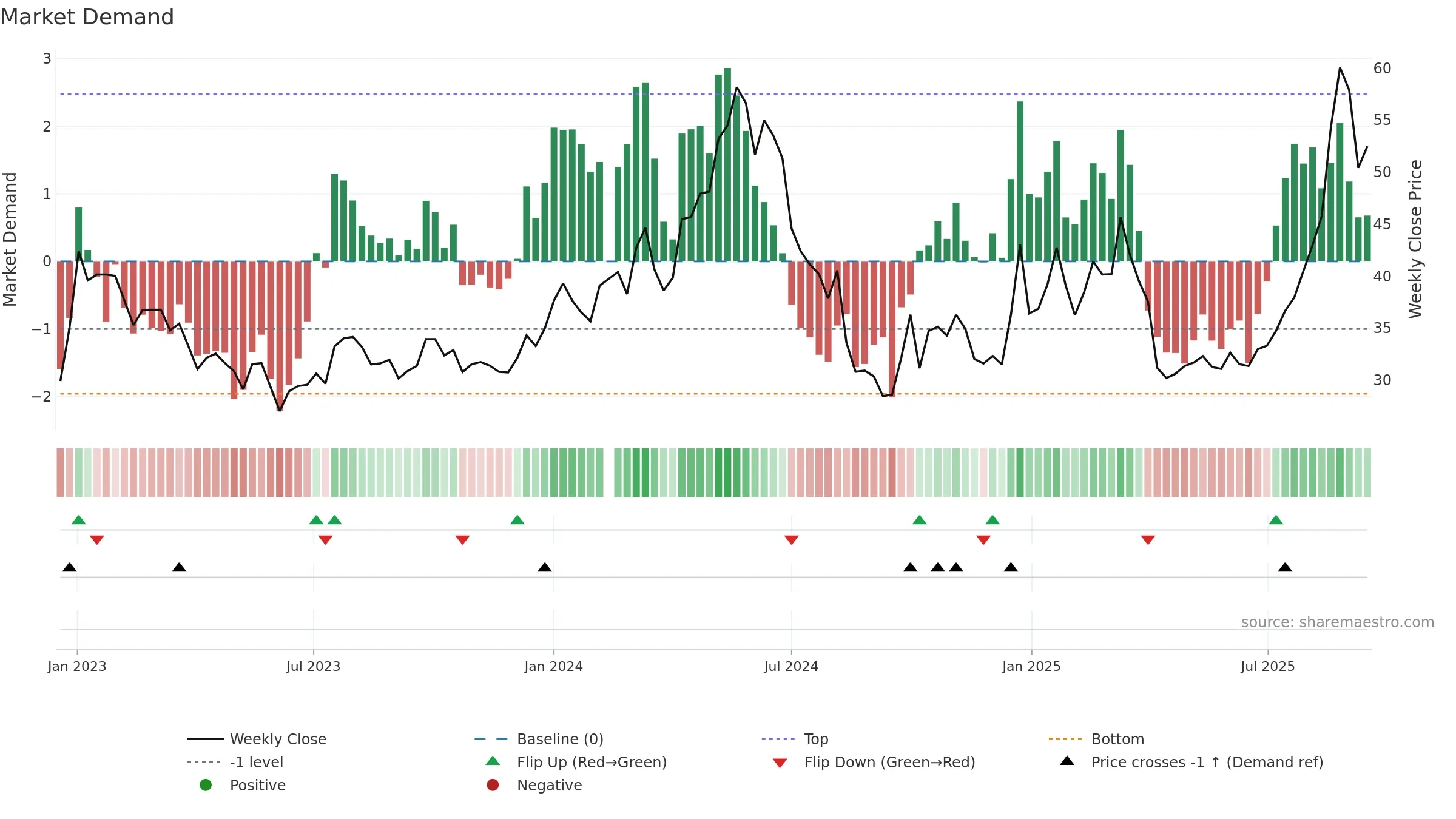 688676 weekly Market Demand chart, closing 2025-09-15.