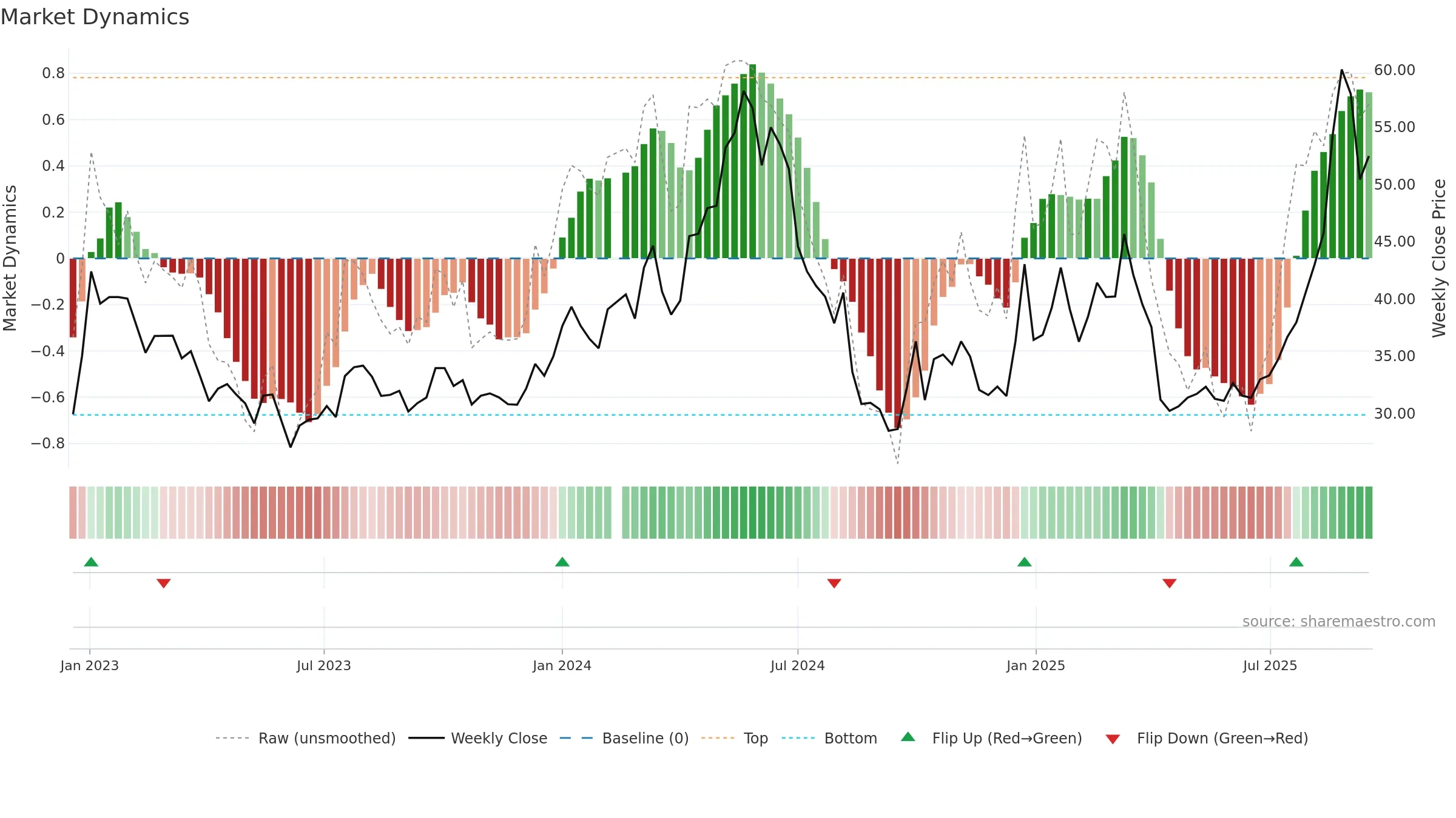 688676 weekly Market Dynamics chart, closing 2025-09-15.