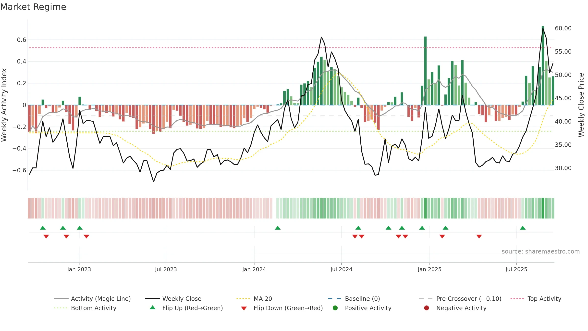 688676 weekly Market Snapshot chart, closing 2025-09-15.