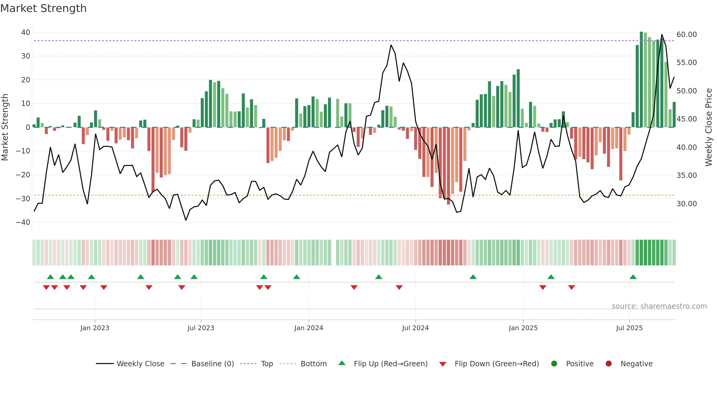 688676 weekly Market Strength chart, closing 2025-09-15.