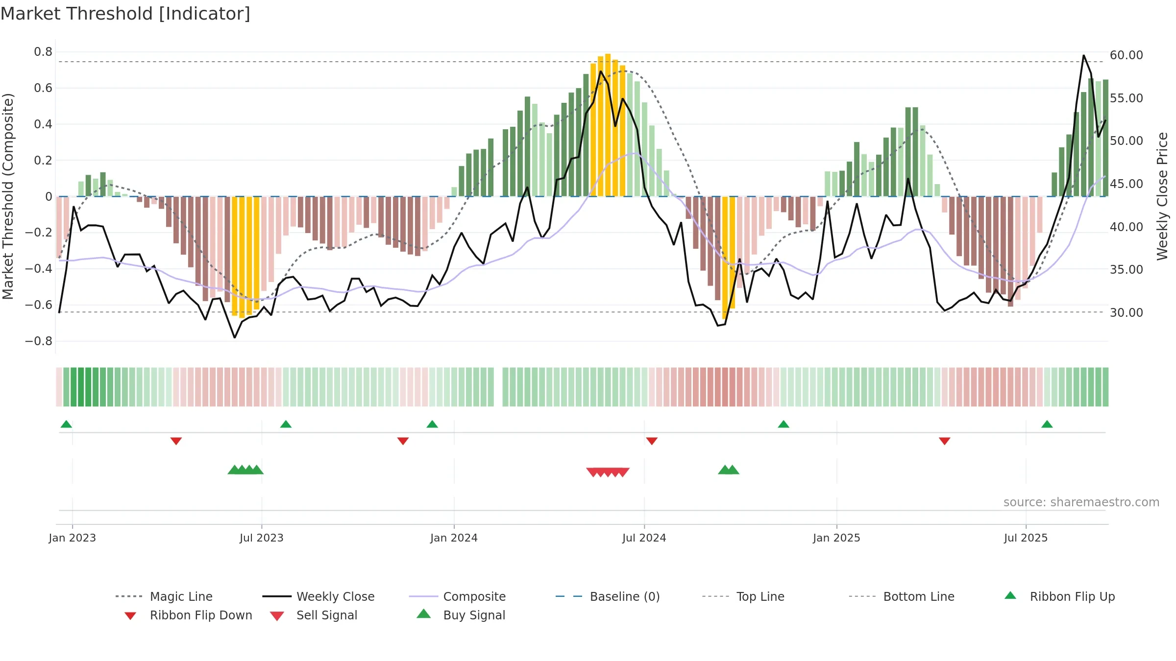 688676 weekly Market Threshold chart, closing 2025-09-15.