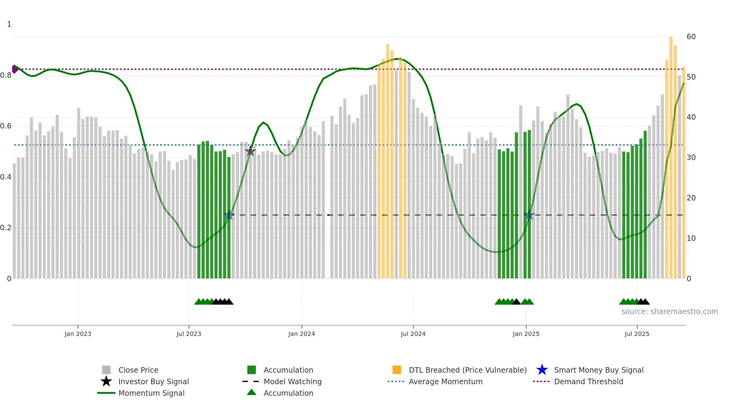 688676 weekly Smart Money chart, closing 2025-09-15.