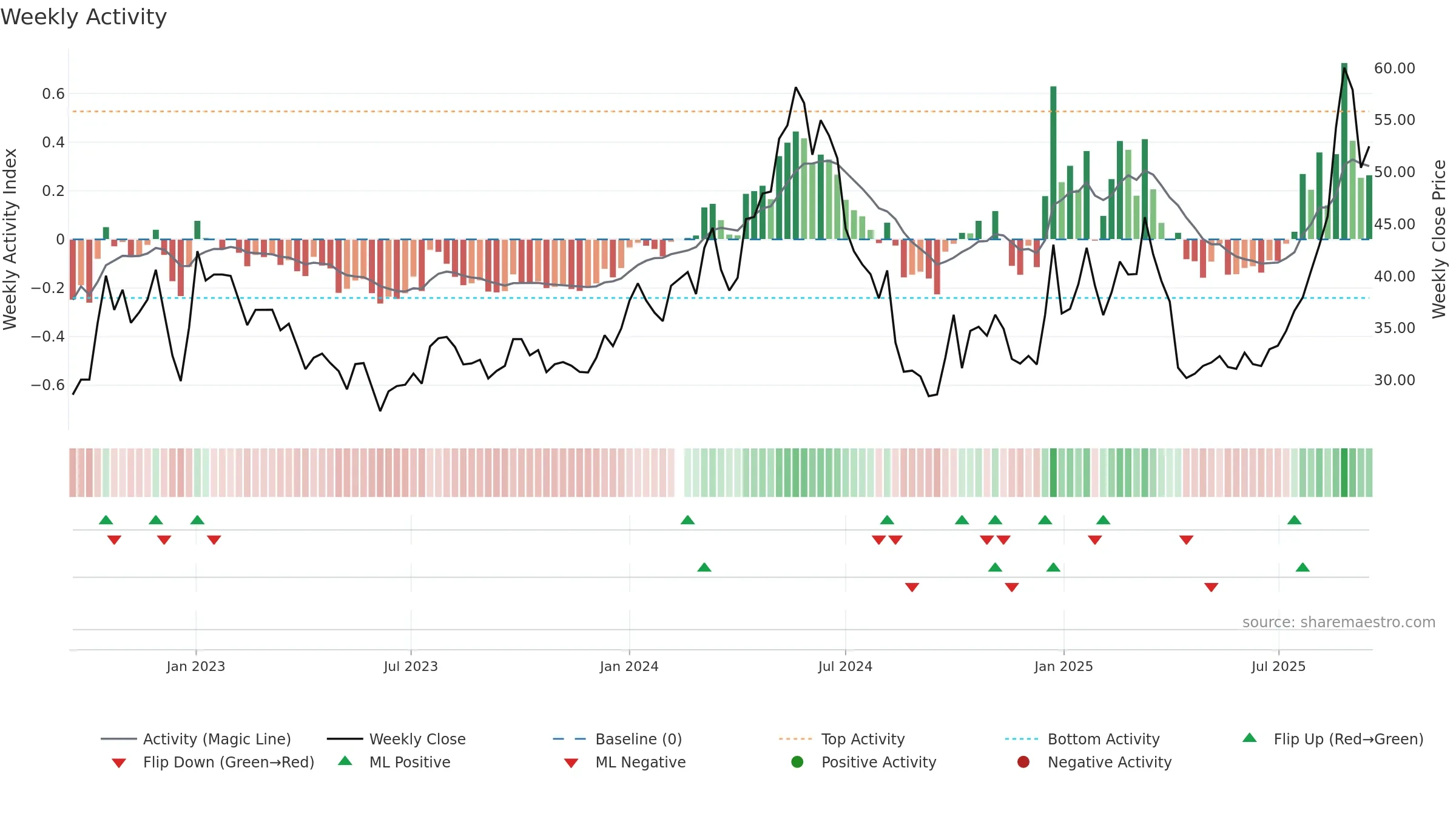 688676 weekly Activity chart, closing 2025-09-15.