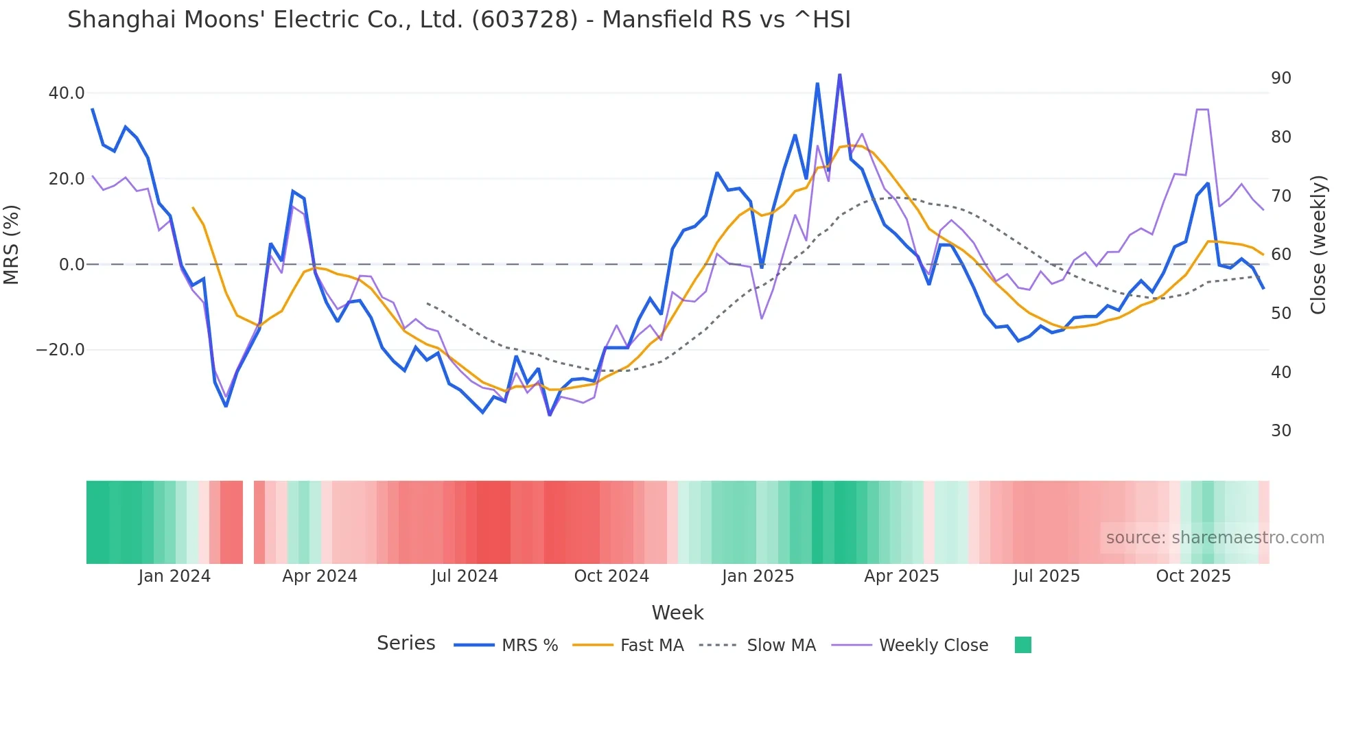 603728 Mansfield Relative Strength chart