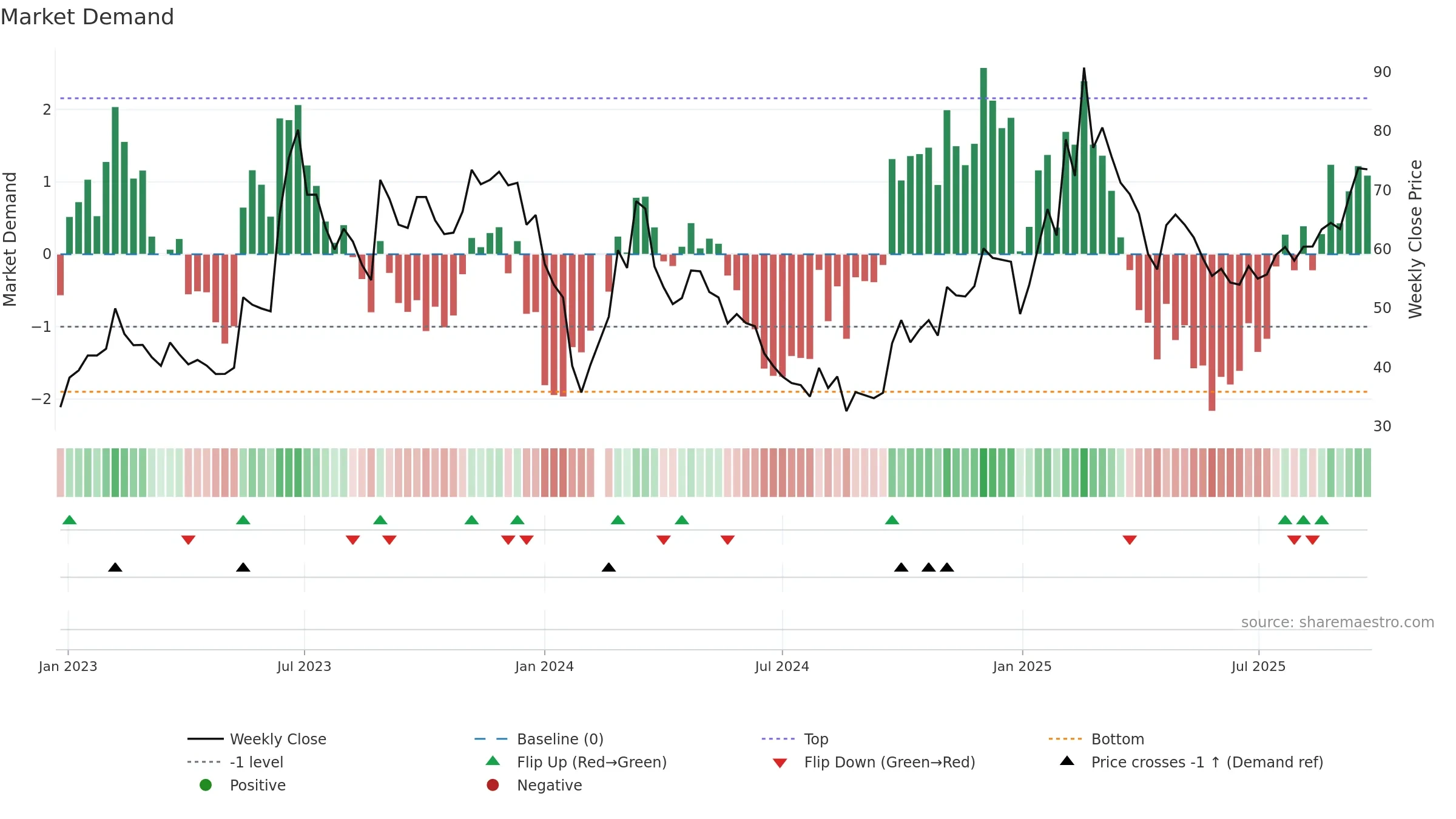 603728 weekly Market Demand chart, closing 2025-09-22.