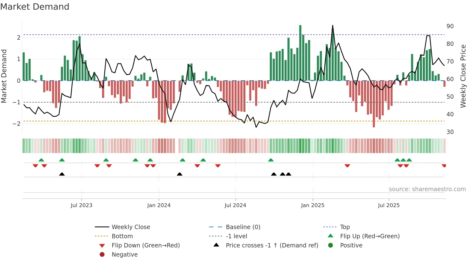603728 weekly Market Demand chart