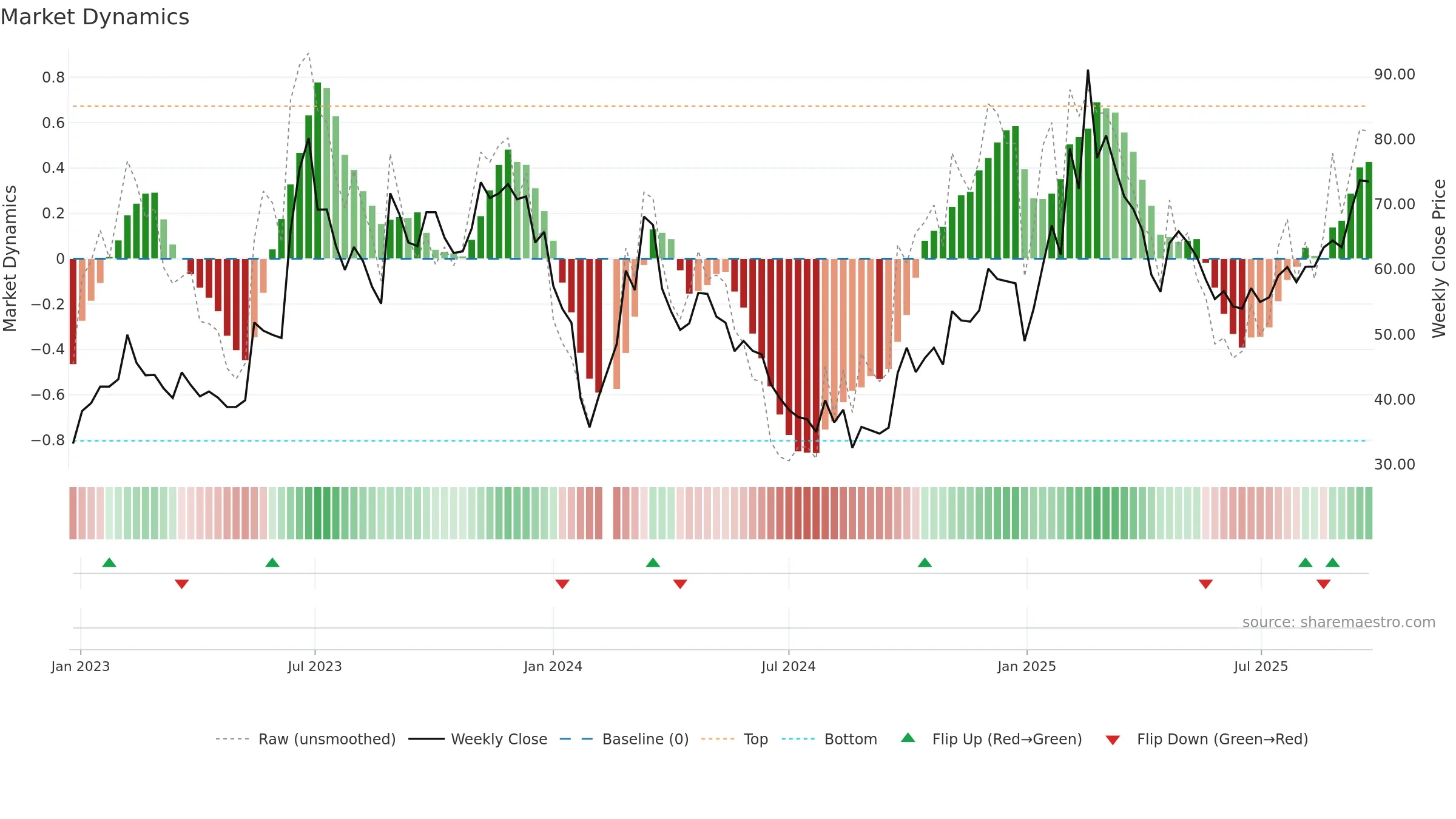603728 weekly Market Dynamics chart, closing 2025-09-22.