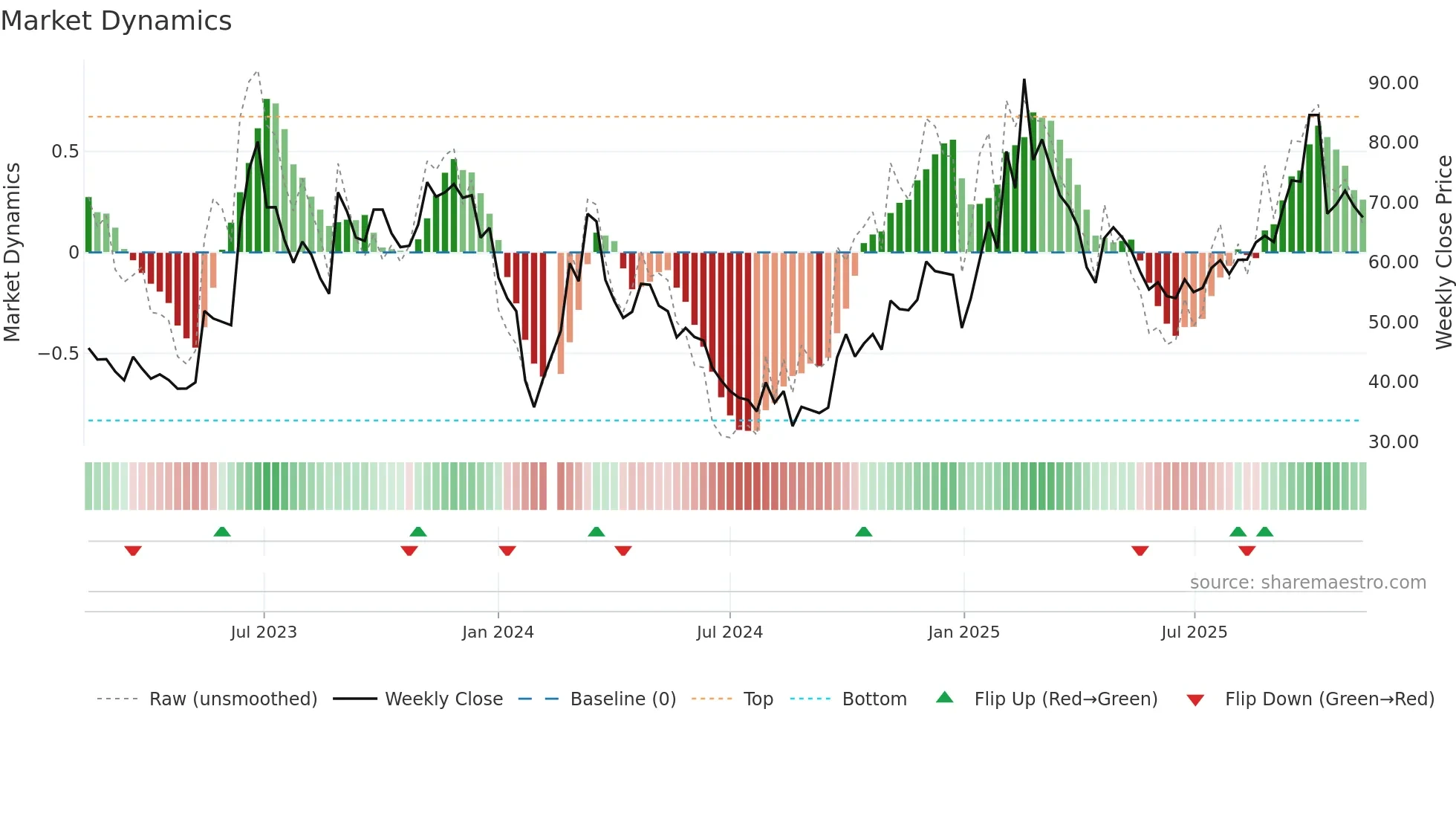 603728 weekly Market Dynamics chart