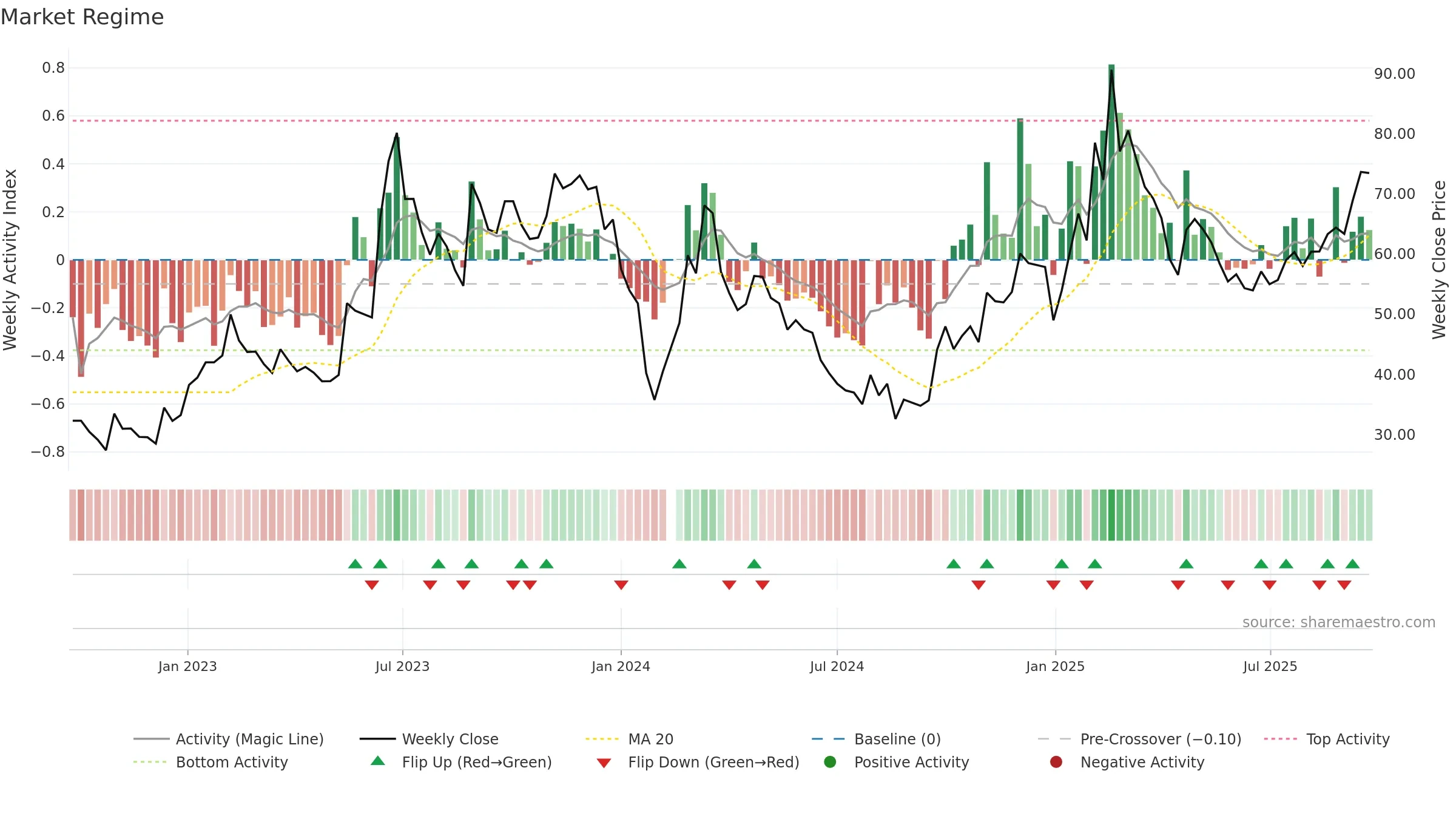 603728 weekly Market Snapshot chart, closing 2025-09-22.