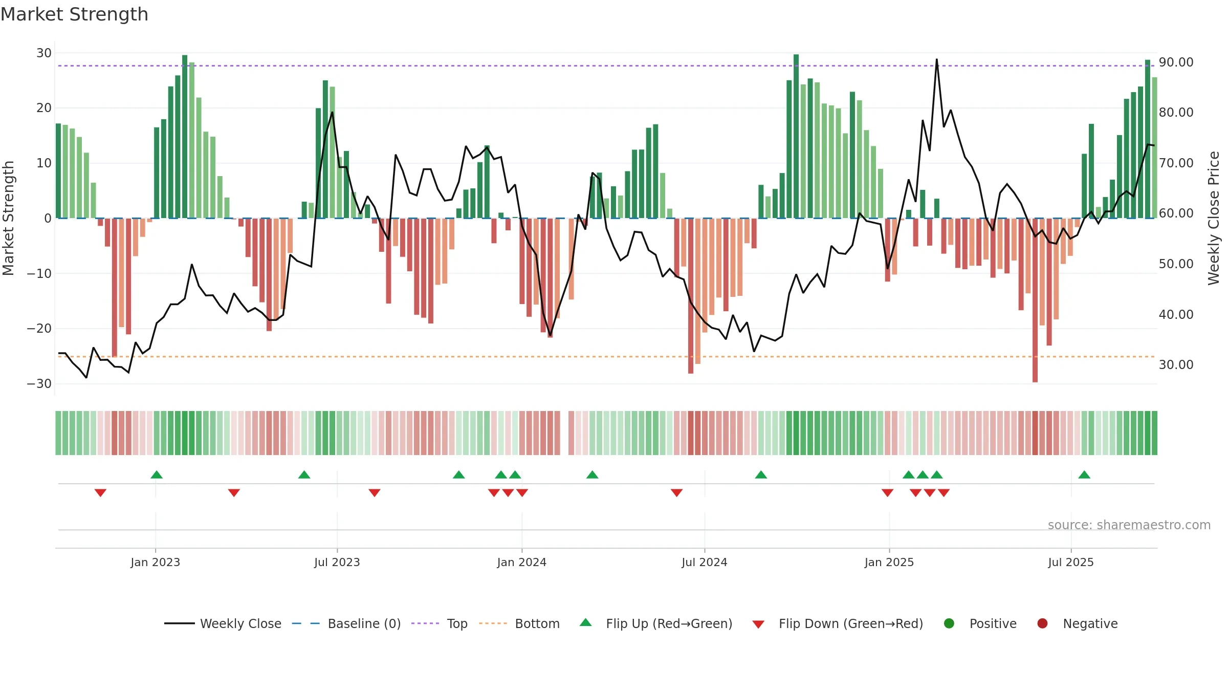 603728 weekly Market Strength chart, closing 2025-09-22.