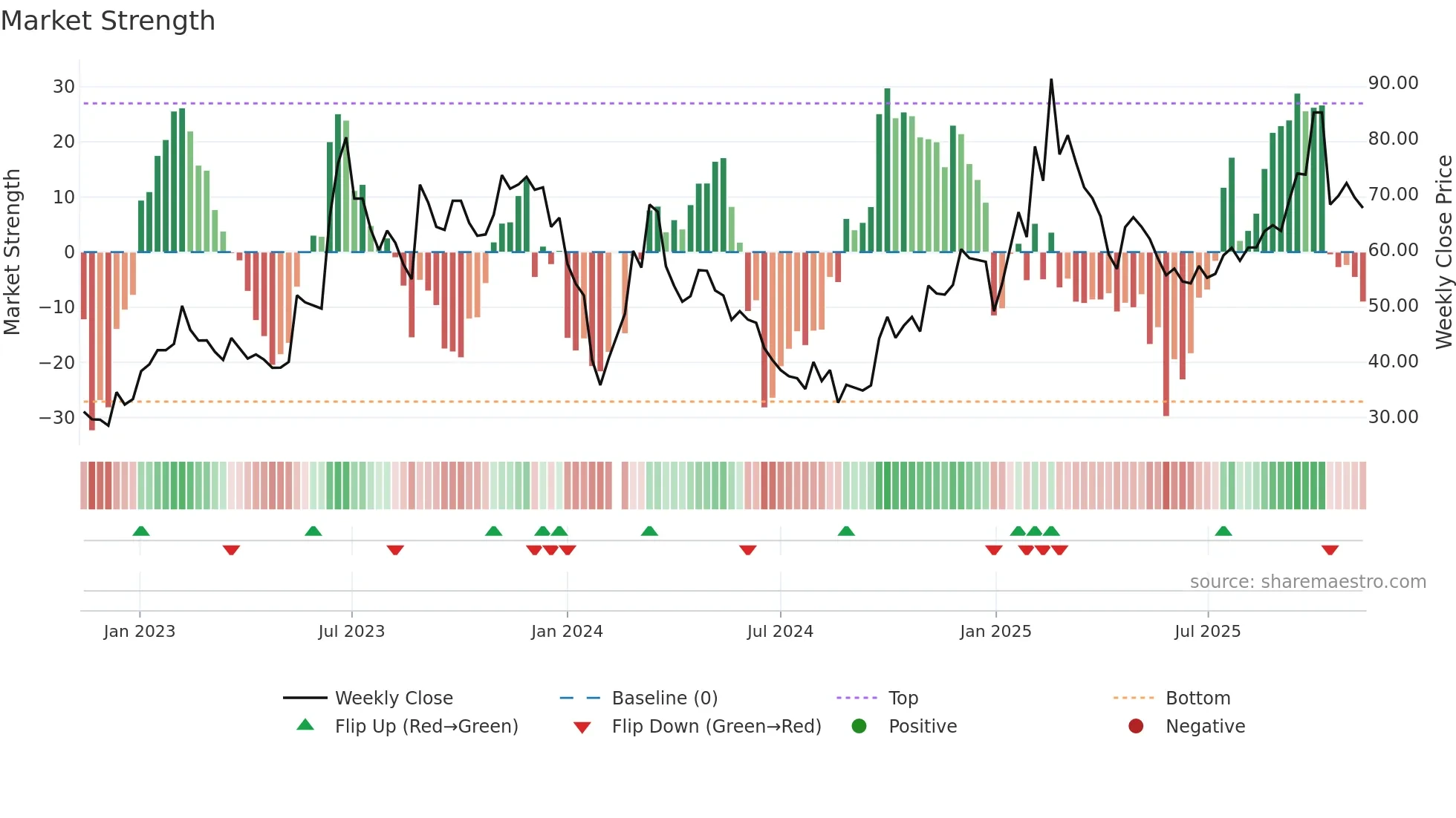 603728 weekly Market Strength chart