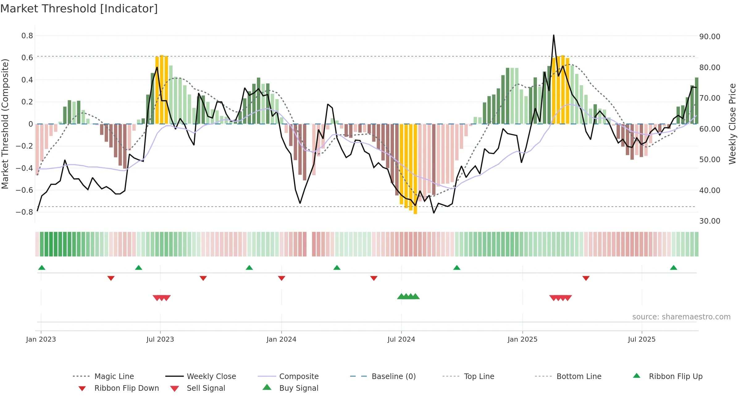 603728 weekly Market Threshold chart, closing 2025-09-22.