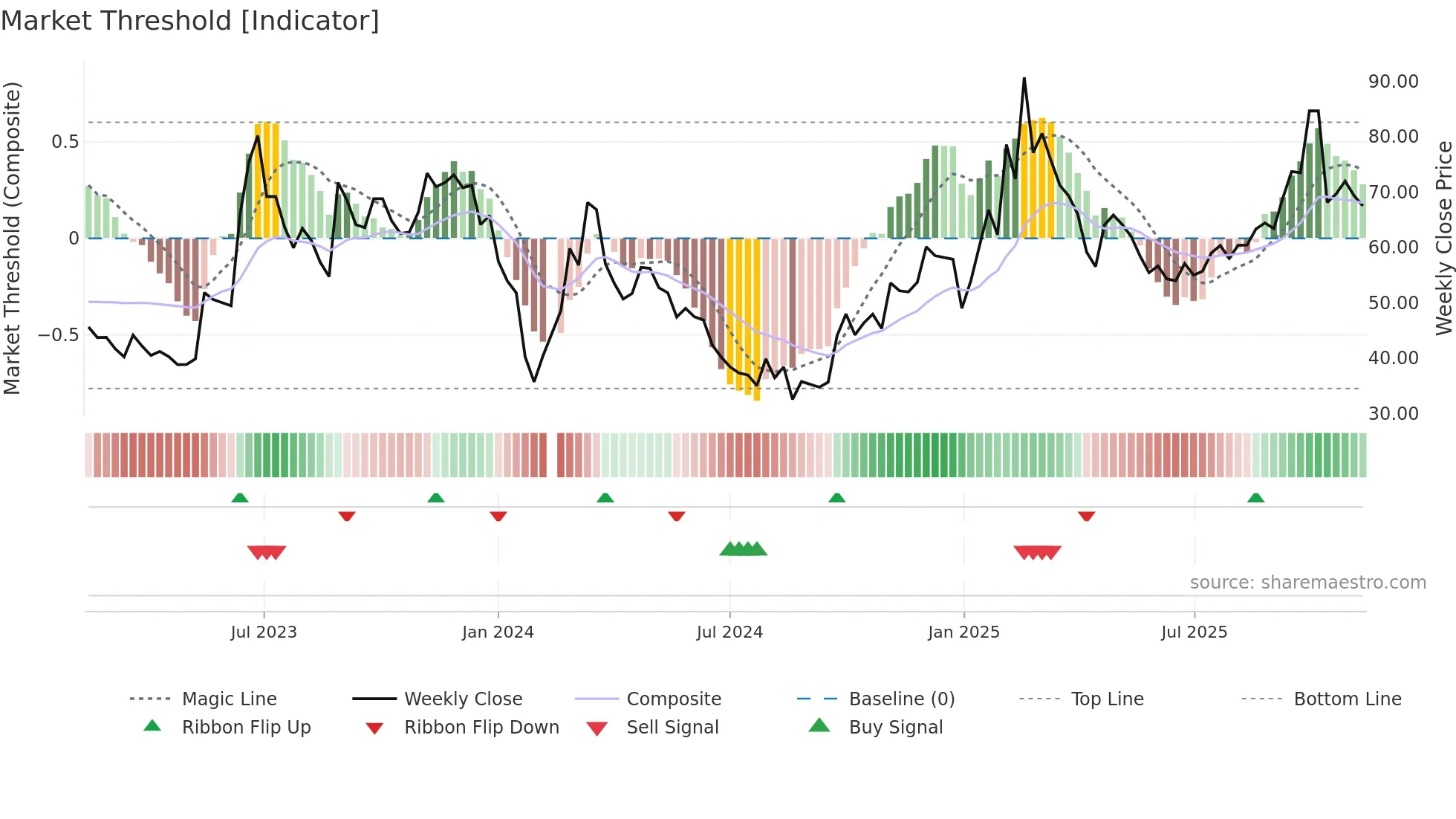 603728 weekly Market Threshold chart