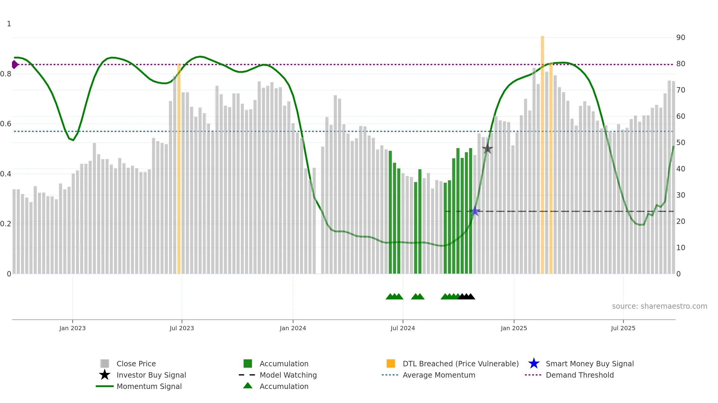 603728 weekly Smart Money chart, closing 2025-09-22.