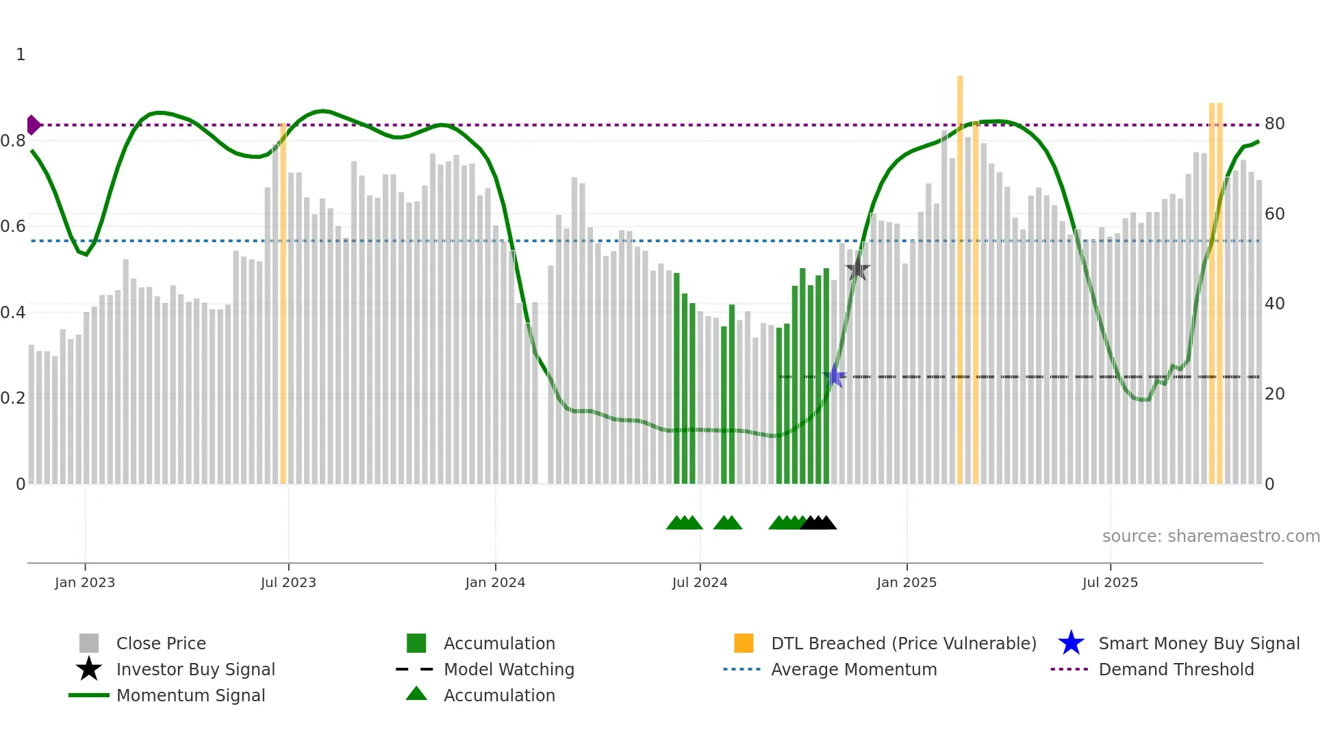 603728 weekly Smart Money chart
