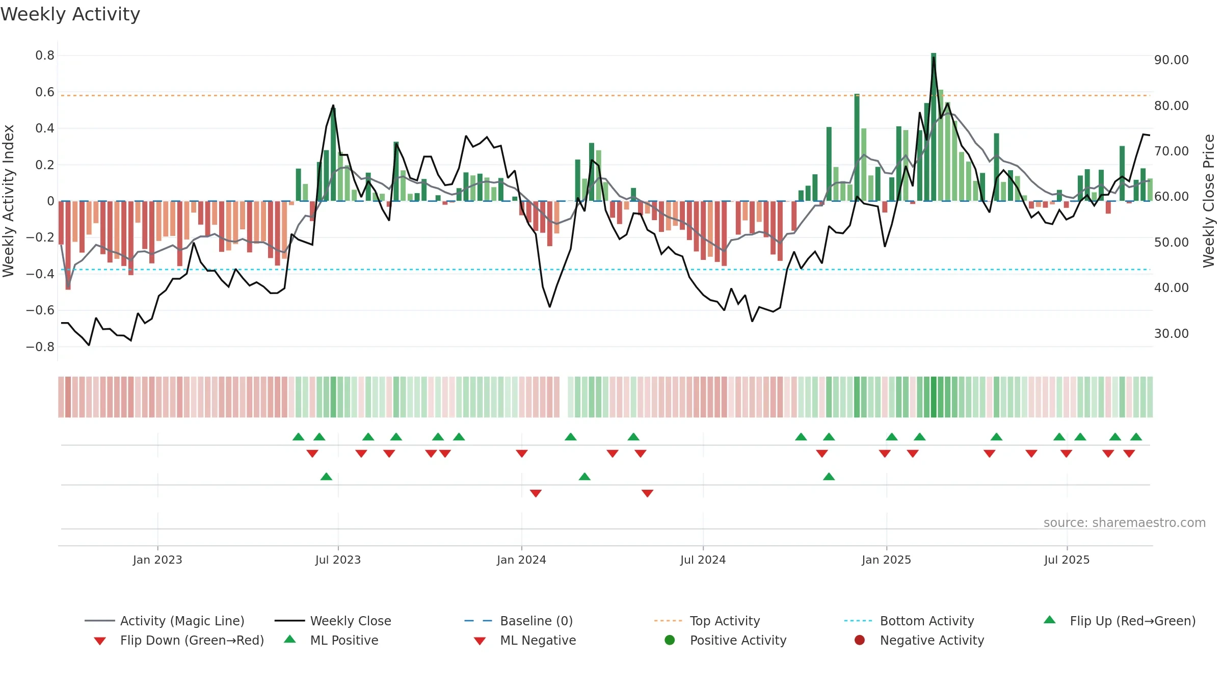 603728 weekly Activity chart, closing 2025-09-22.