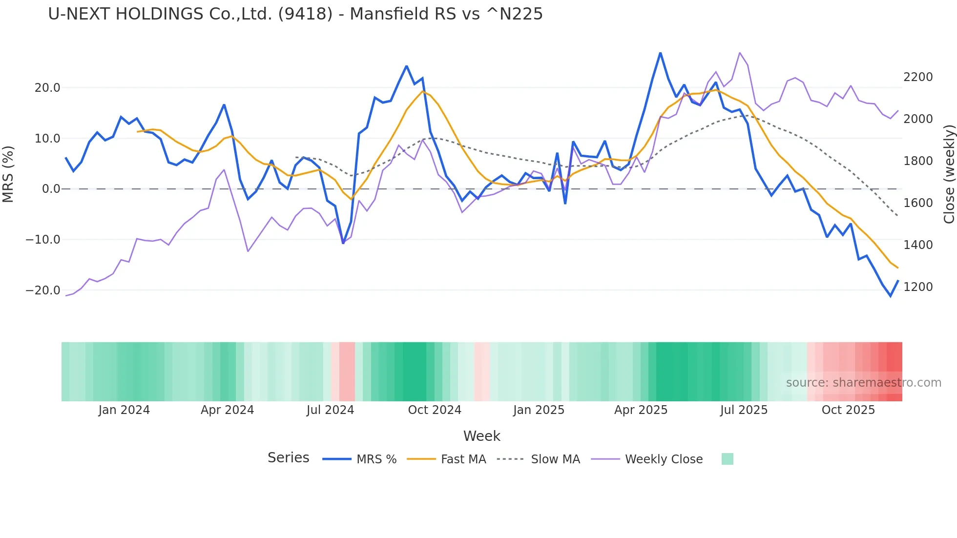 9418 Mansfield Relative Strength chart
