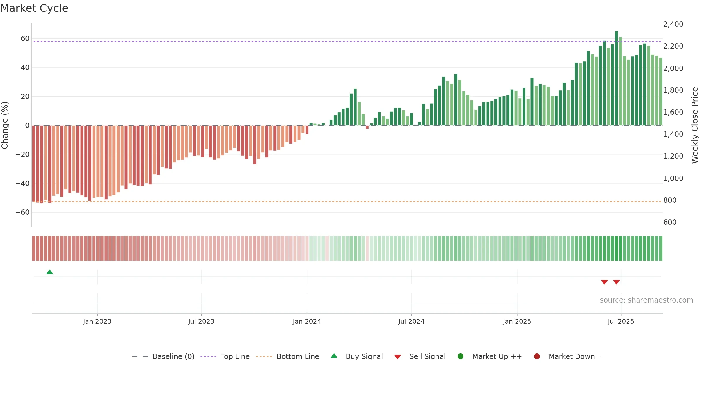 9418 weekly Market Cycle chart, closing 2025-09-08.