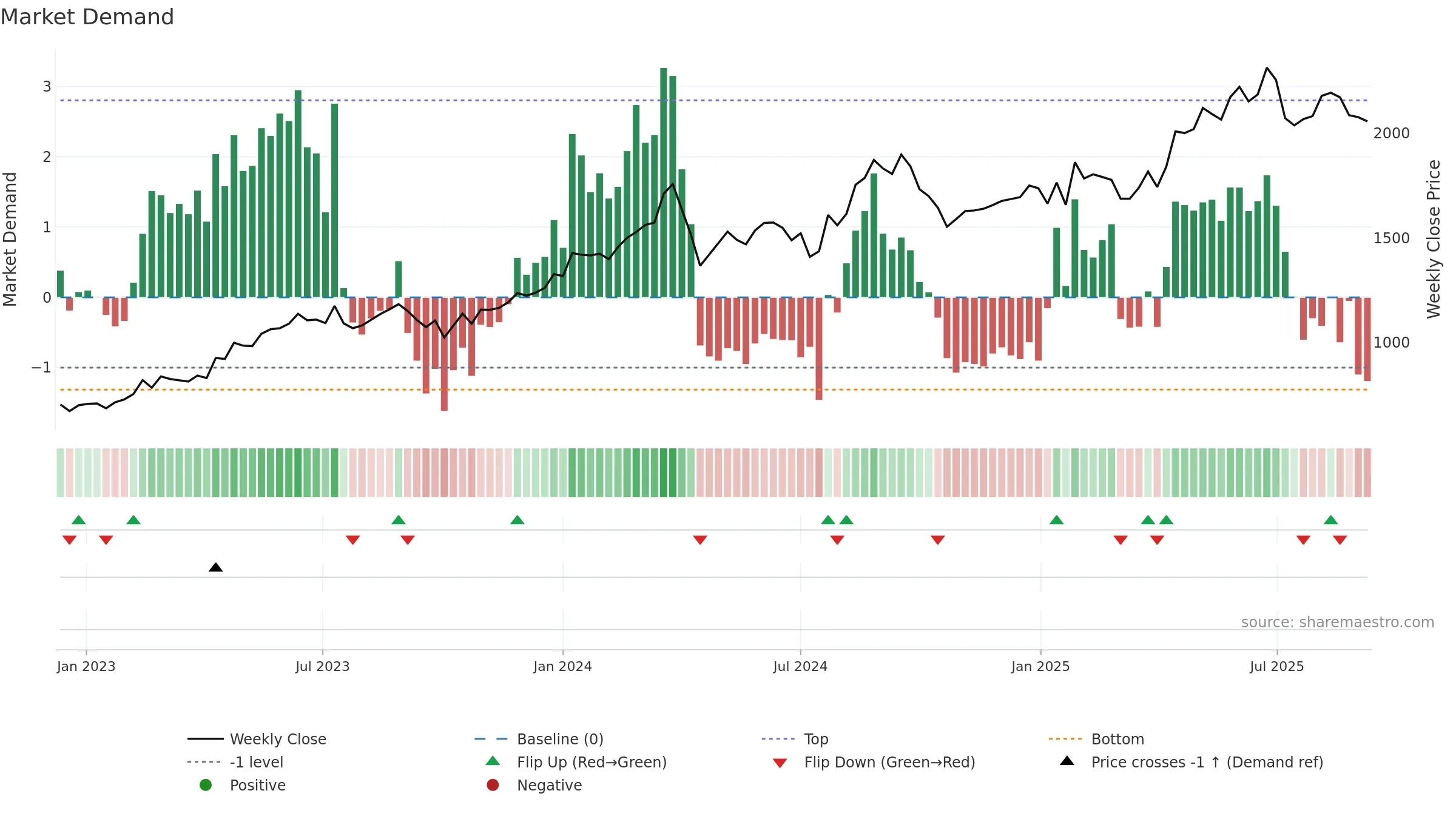 9418 weekly Market Demand chart, closing 2025-09-08.