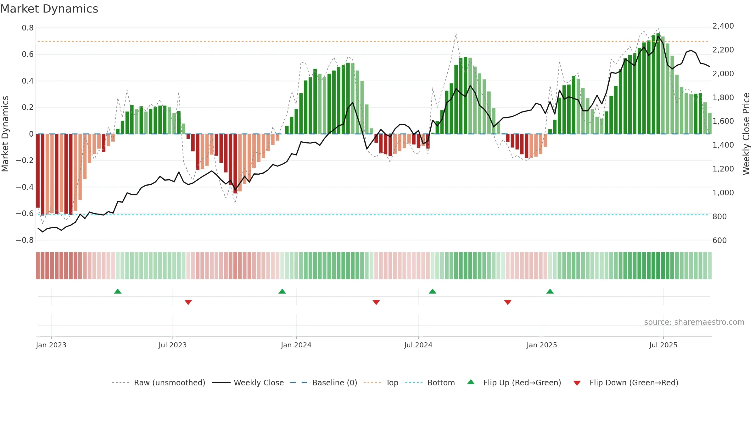 9418 weekly Market Dynamics chart, closing 2025-09-08.