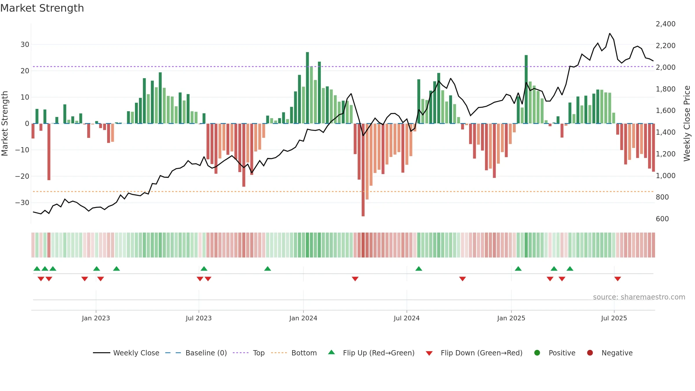 9418 weekly Market Strength chart, closing 2025-09-08.