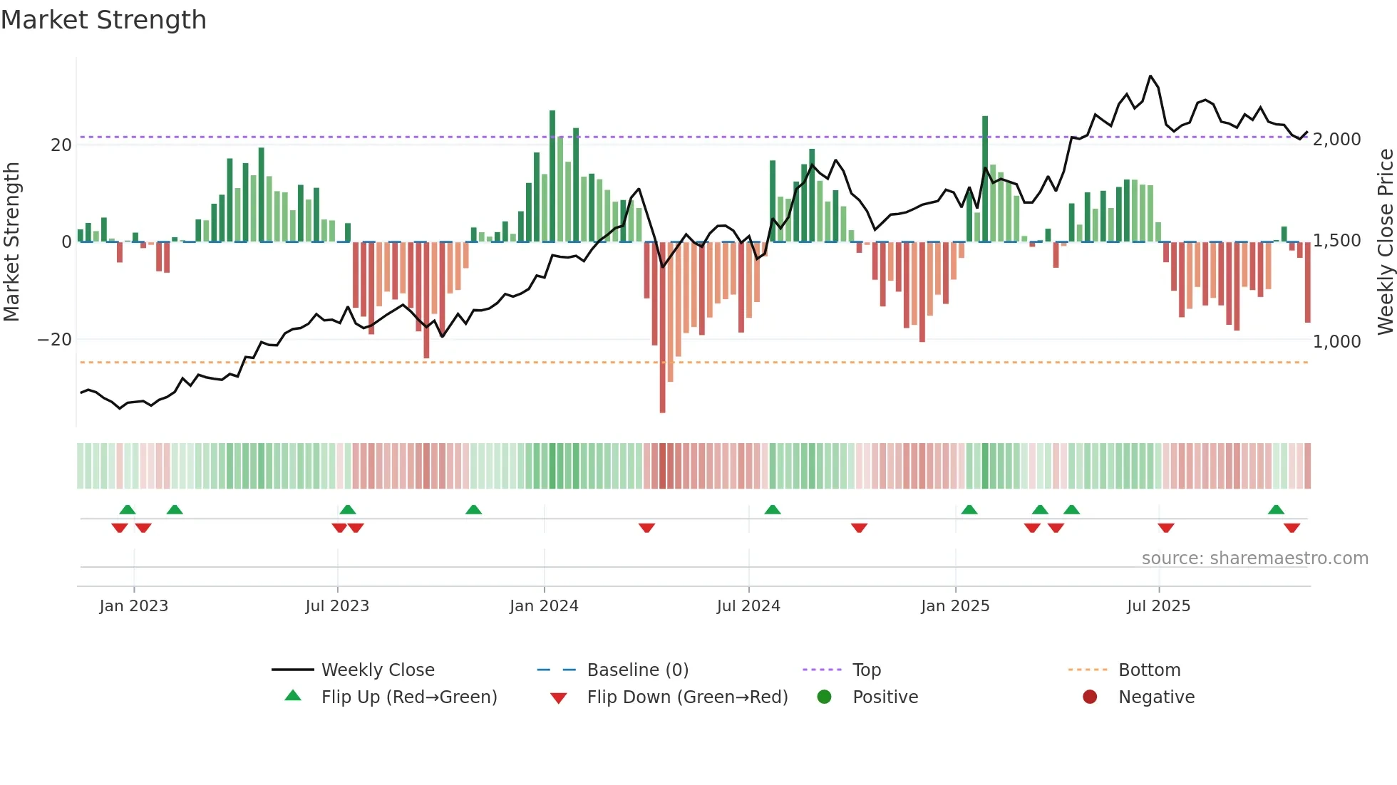 9418 weekly Market Strength chart